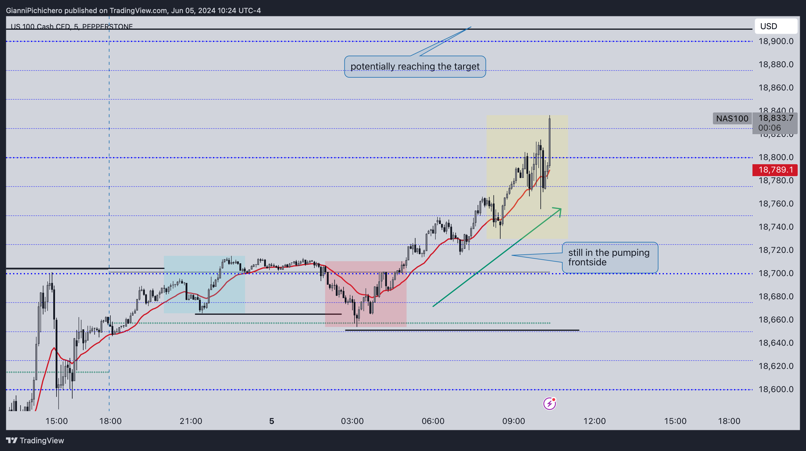PEPPERSTONE:NAS100 Chart Image by GianniPichichero