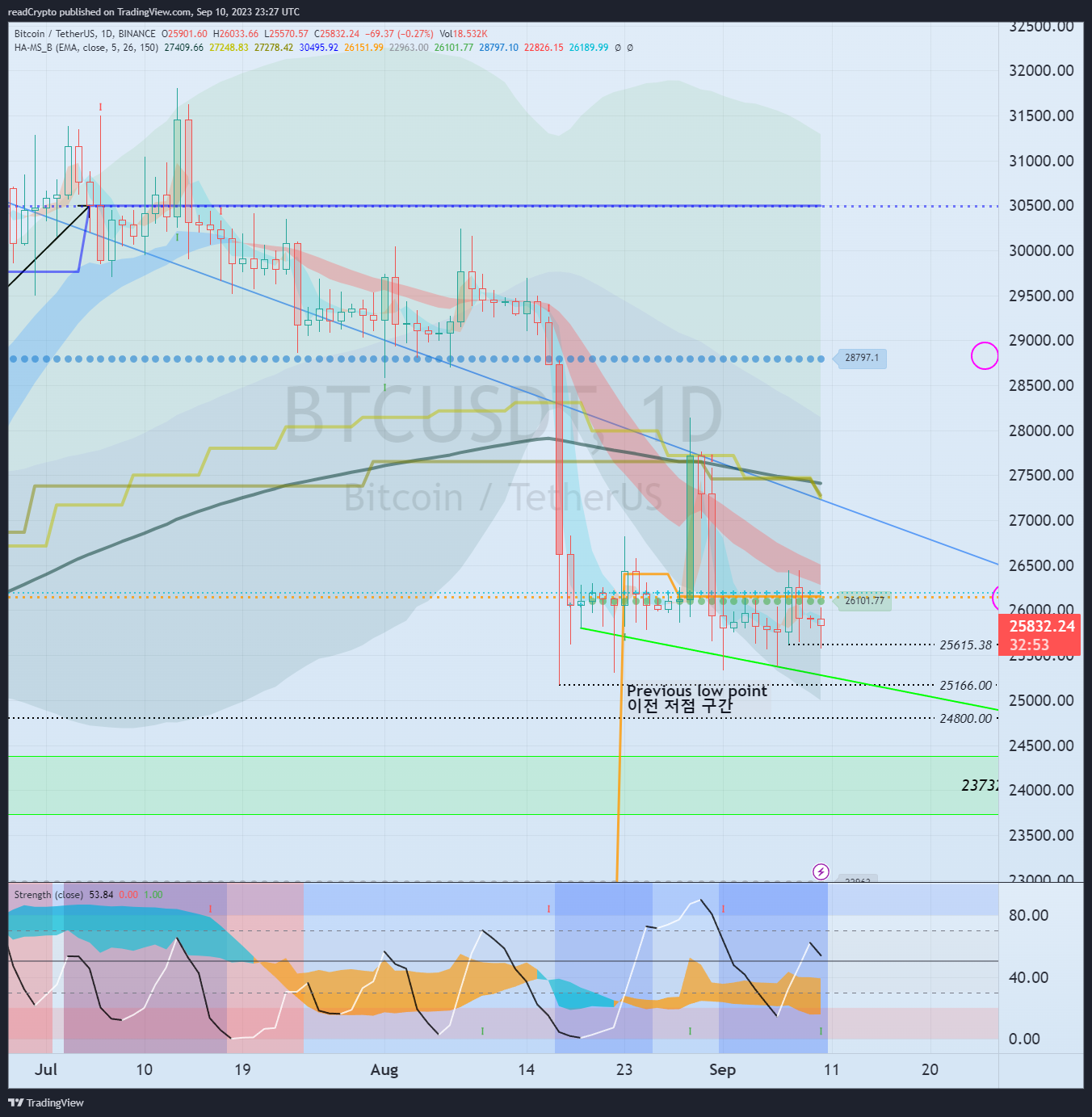 BINANCE:BTCUSDT Chart Image by readCrypto