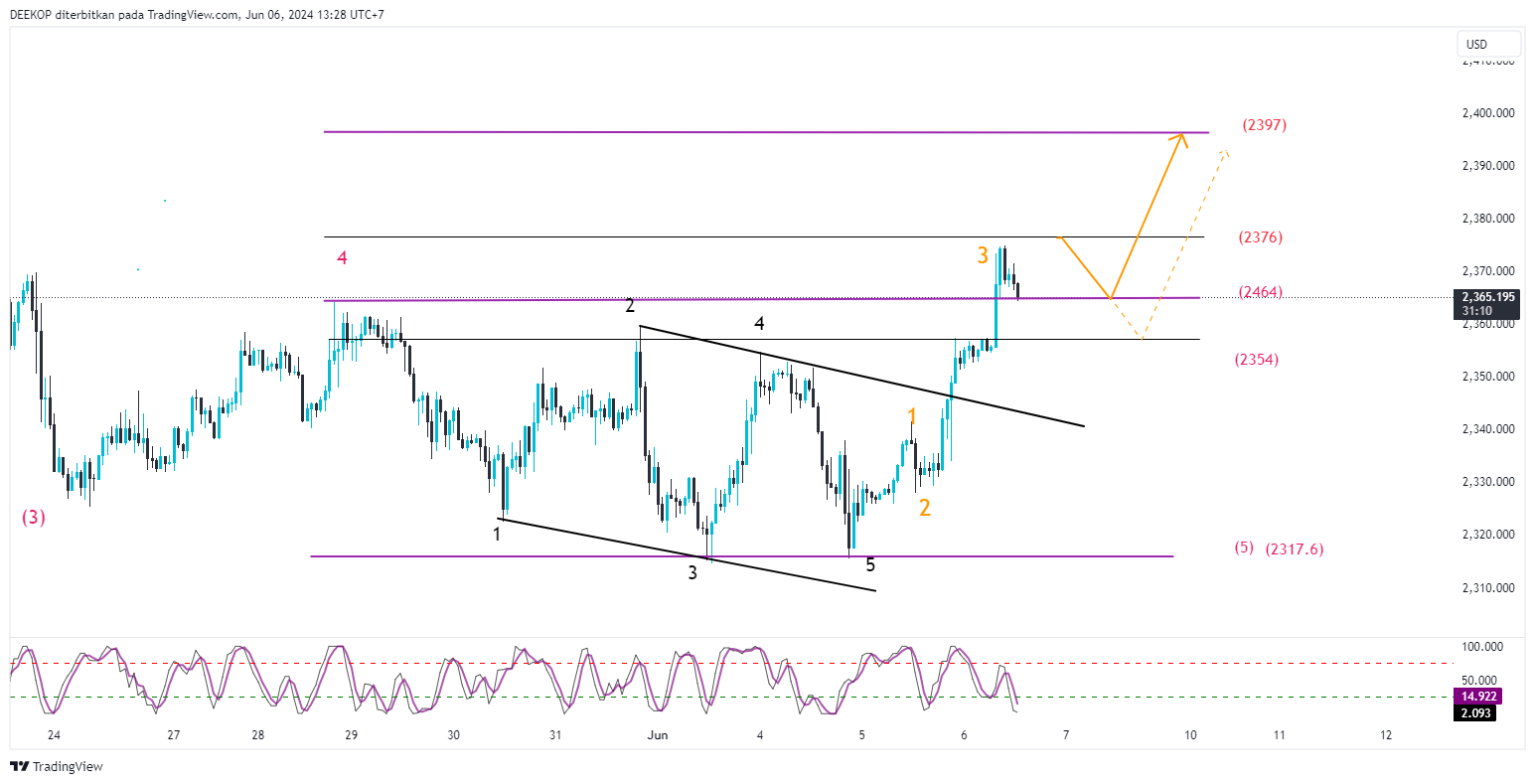 OANDA:XAUUSD Chart Image by DEEKOP