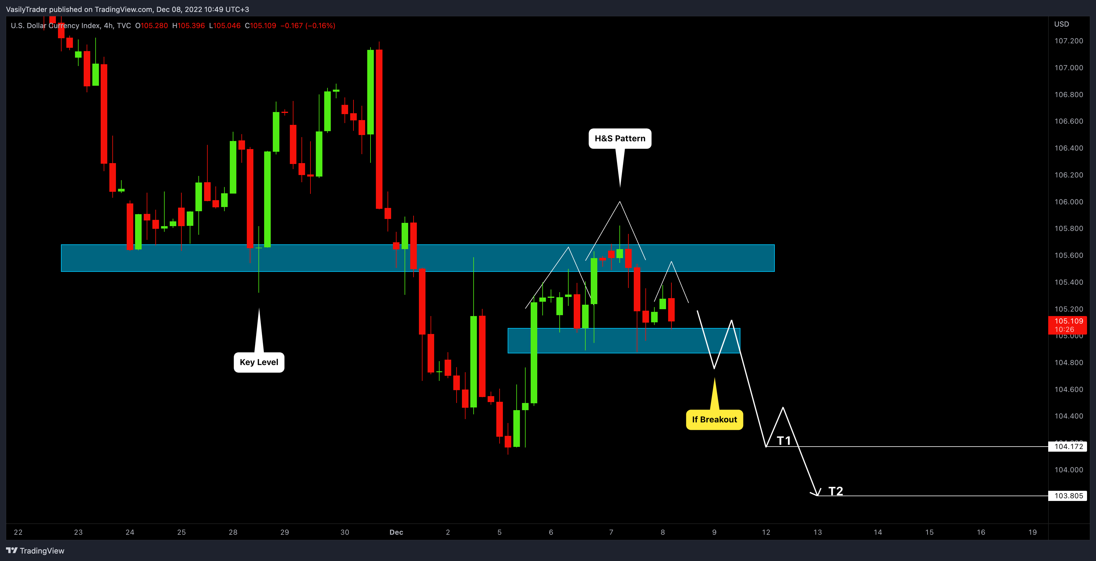 TVC:DXY Chart Image by VasilyTrader