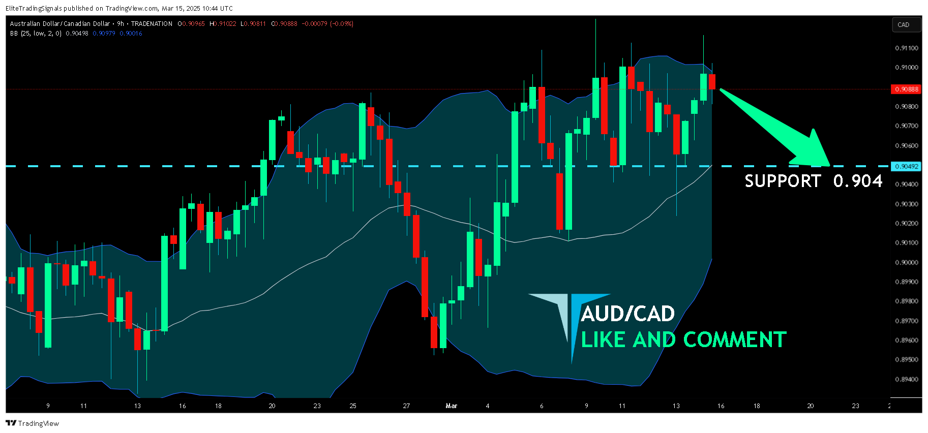 TRADENATION:AUDCAD Chart Image by EliteTradingSignals