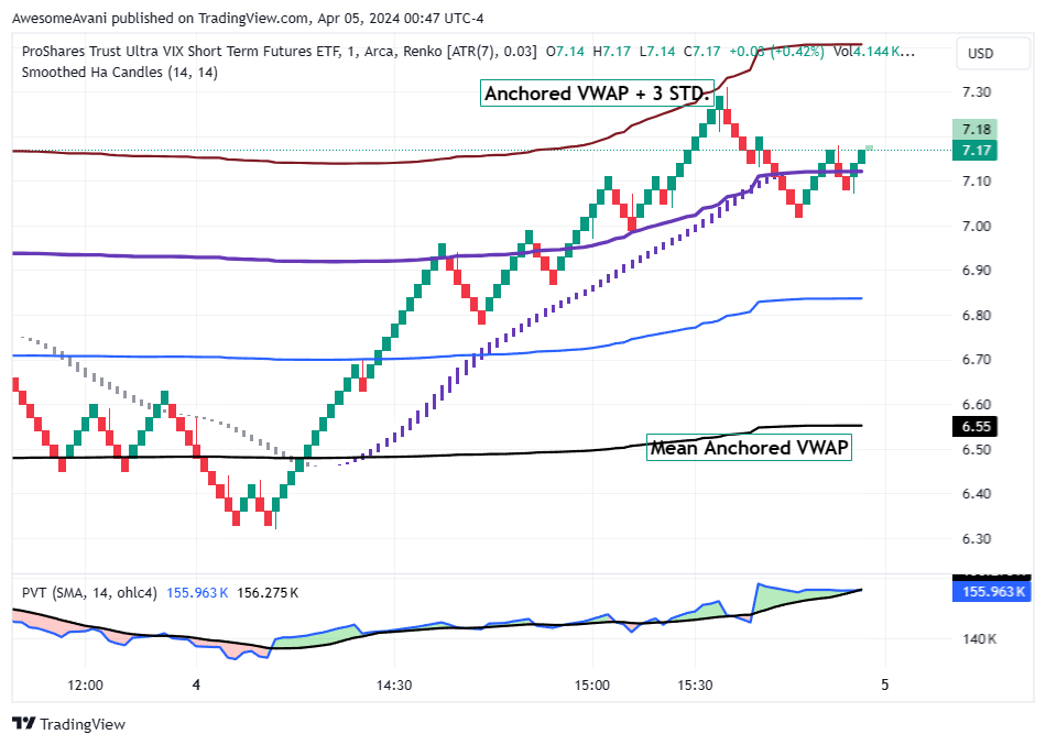 BATS:UVXY Chart Image by AwesomeAvani