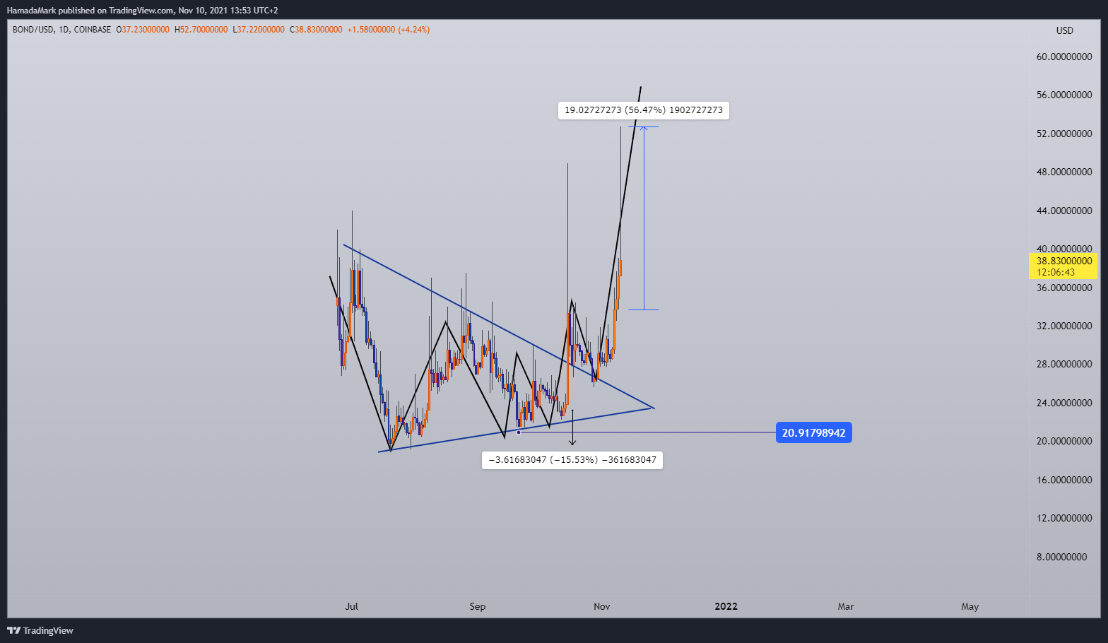 COINBASE:BONDUSD Chart Image by HamadaMark