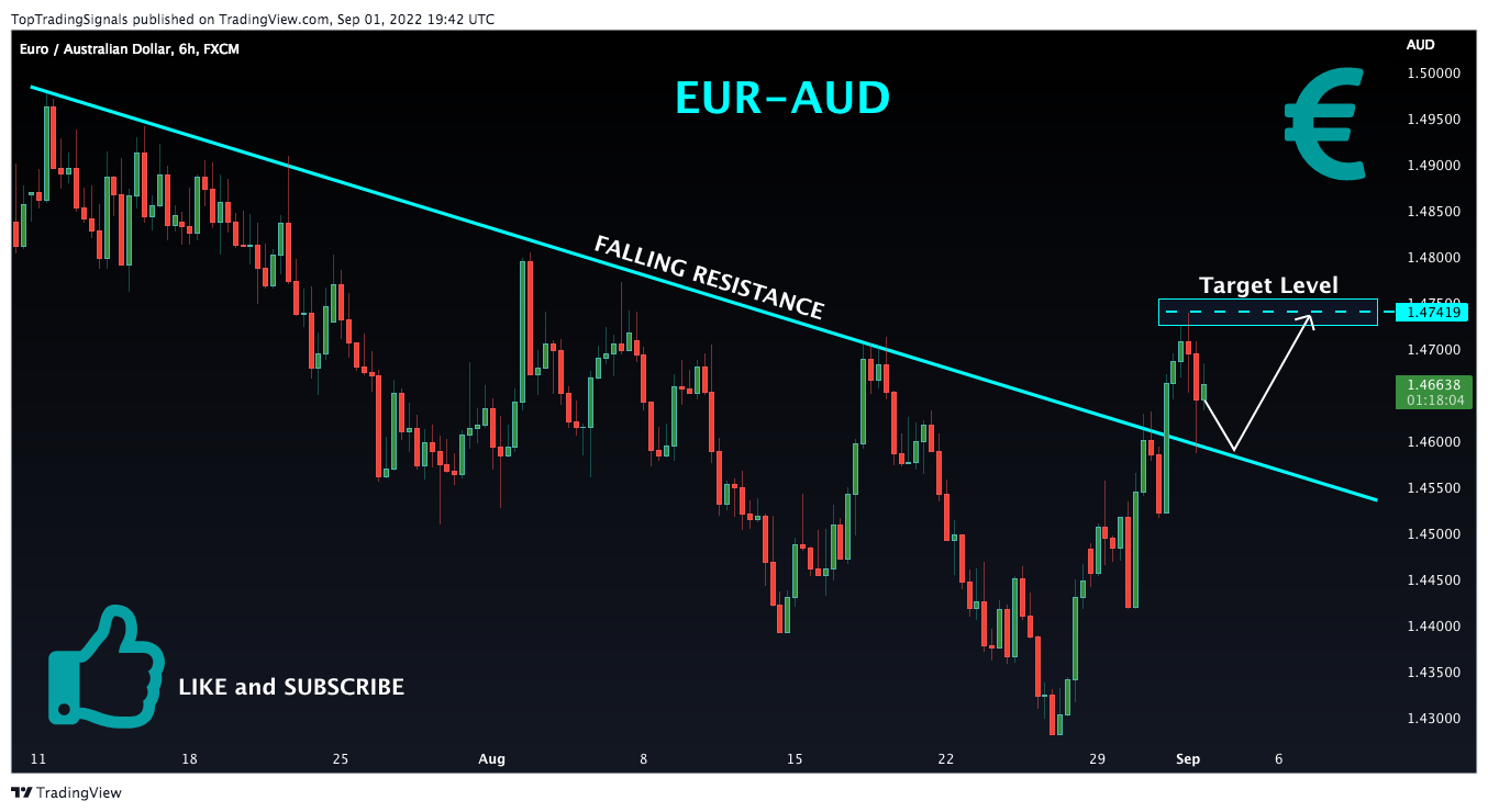 FX:EURAUD Chart Image by TopTradingSignals