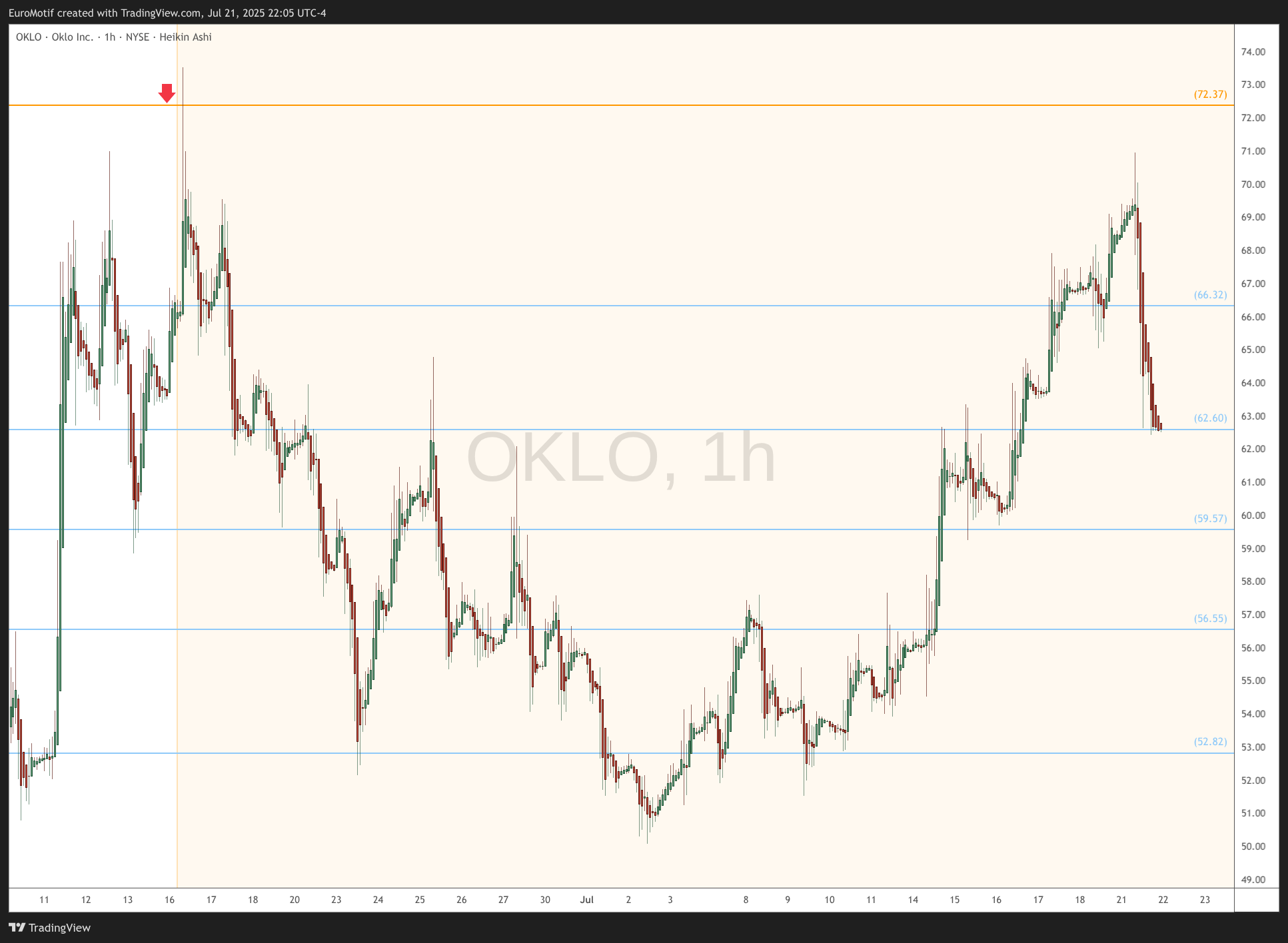 BATS:OKLO Chart Image by EuroMotif