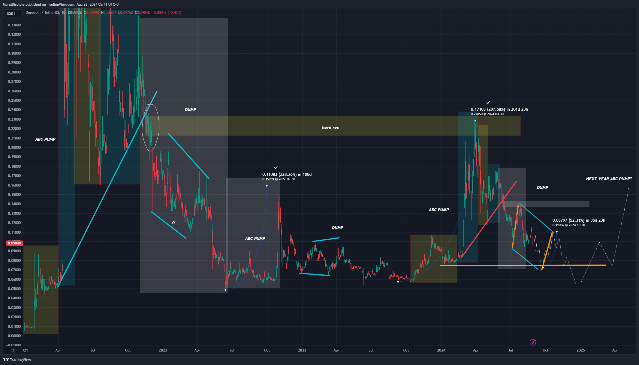 BINANCE:DOGEUSDT Chart Image by MoralDisciple