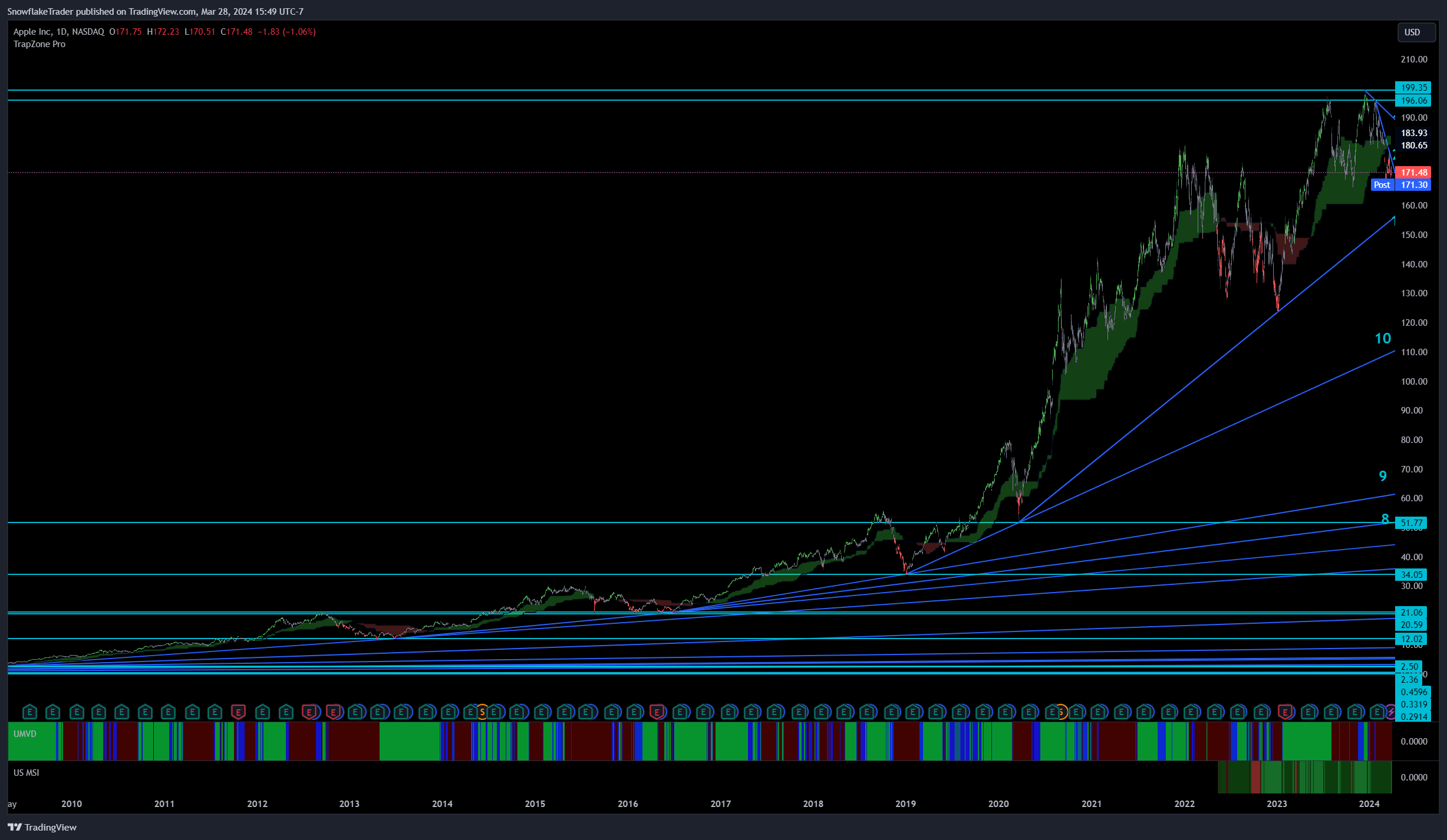 NASDAQ:AAPL Chart Image by SnowflakeTrader