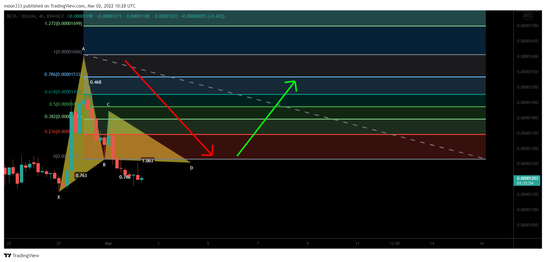 BINANCE:BETABTC Chart Image by moon333