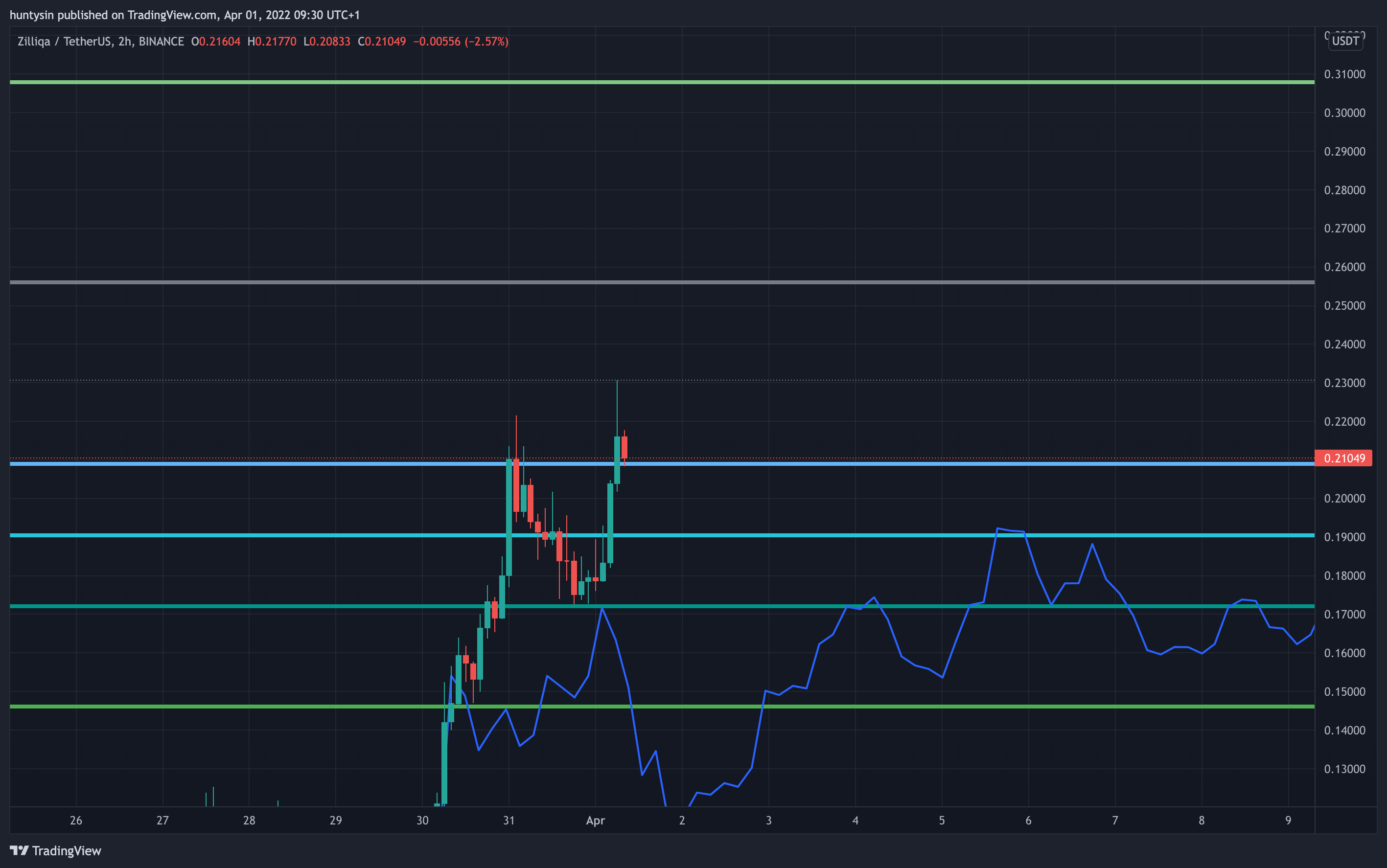BINANCE:ZILUSDT Chart Image by huntysin