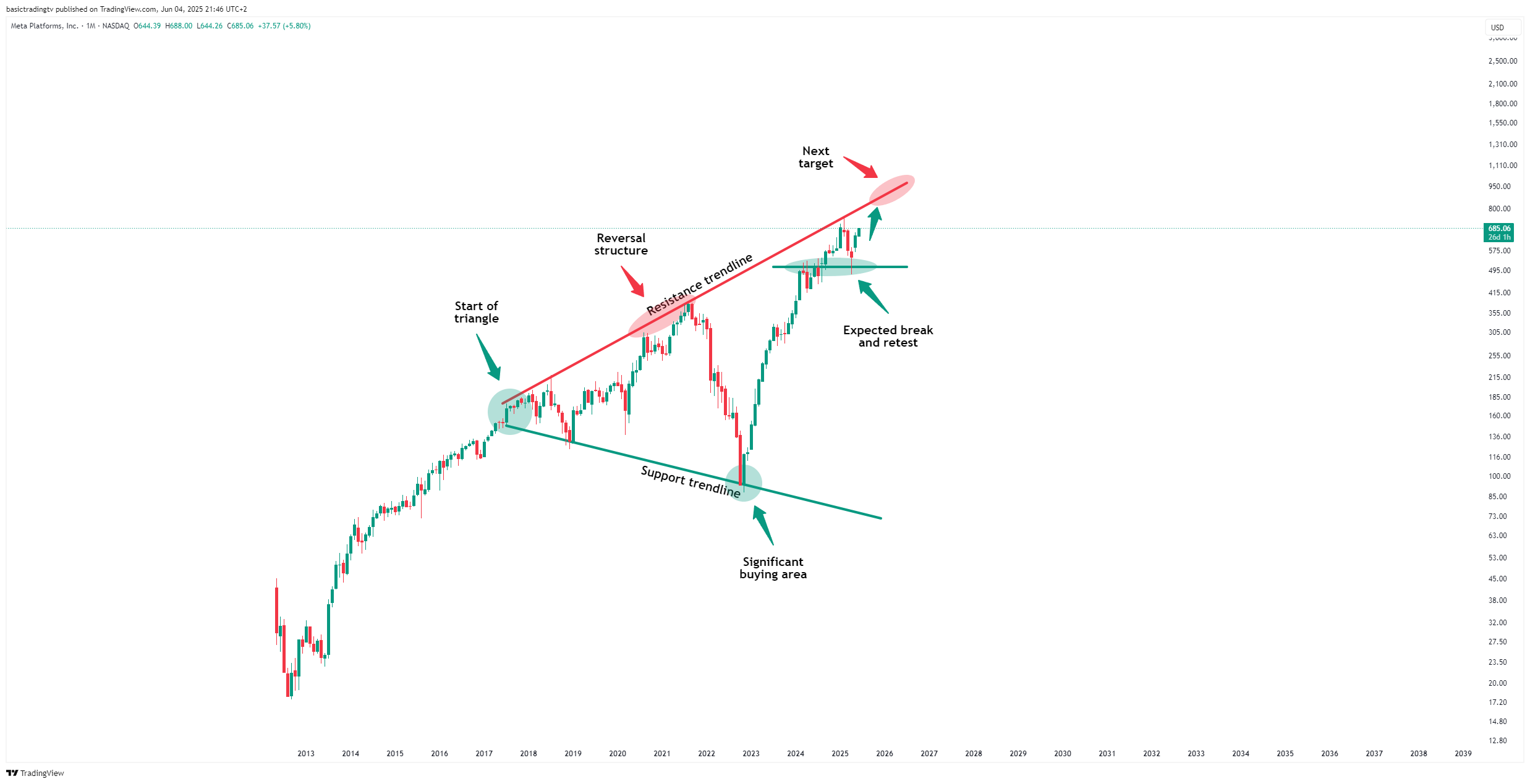 BATS:META Chart Image by basictradingtv