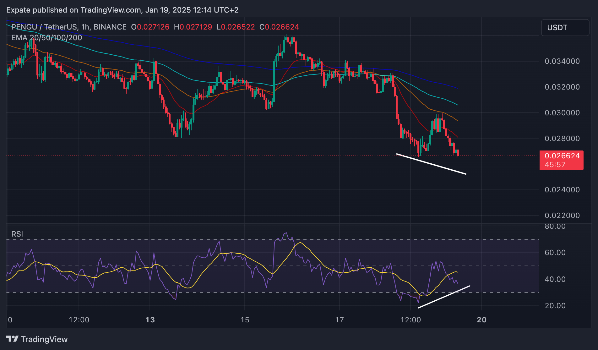 BINANCE:PENGUUSDT Chart Image by Expate