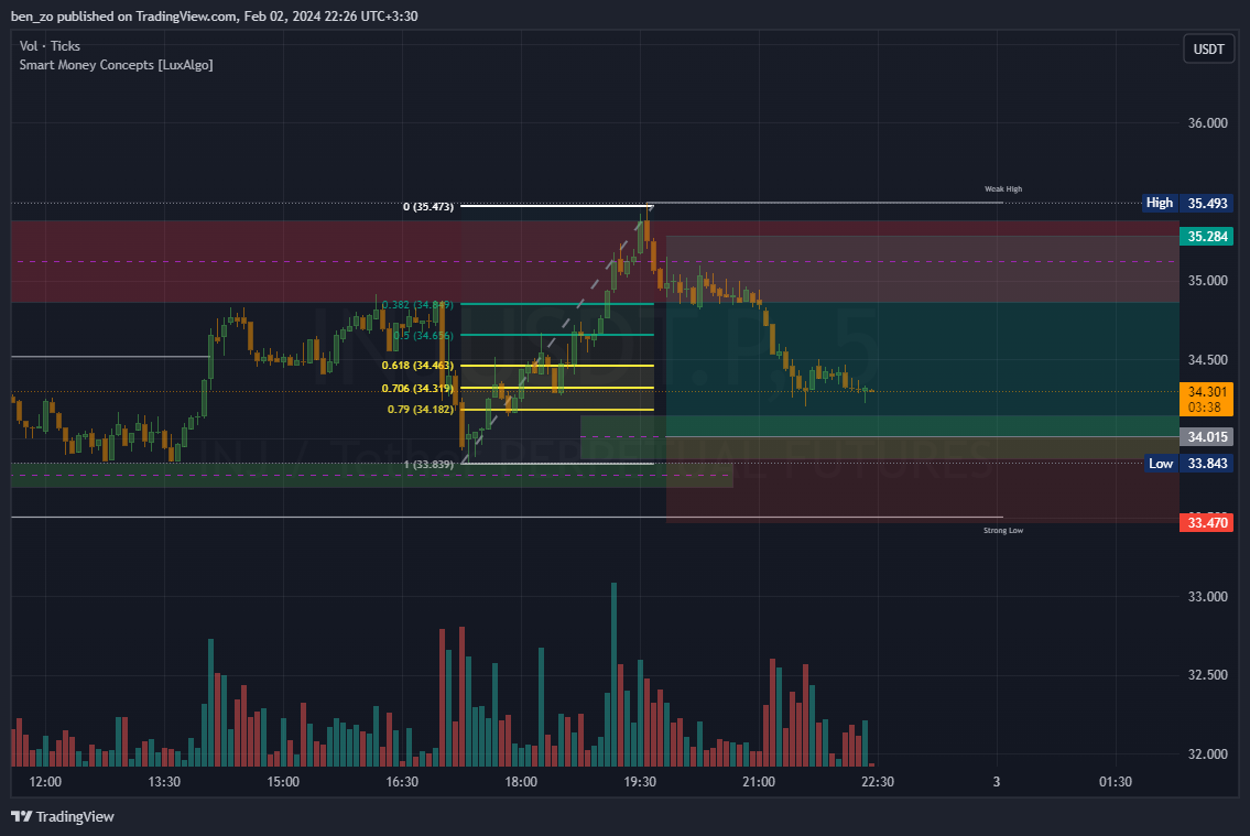 MEXC:INJUSDT.P Chart Image by ben_zo