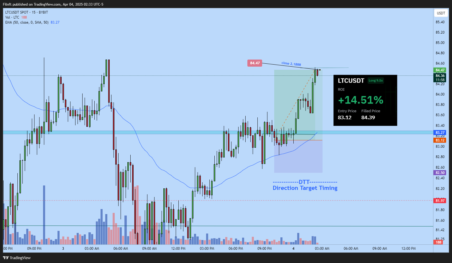 BYBIT:LTCUSDT Chart Image by Filnft