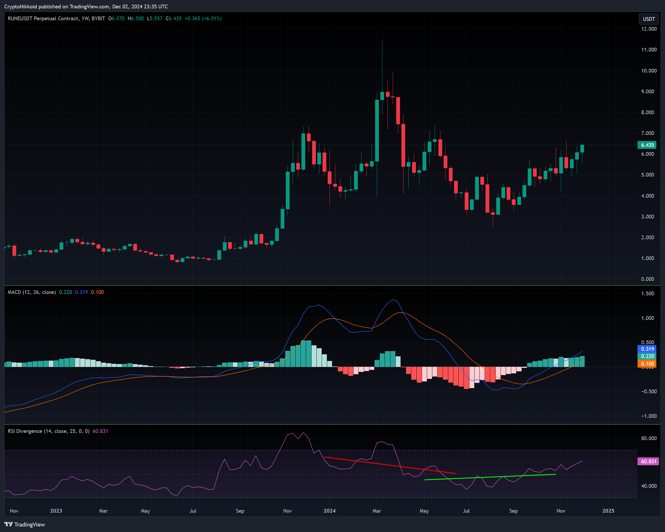 BYBIT:RUNEUSDT.P Chart Image by CryptoNikkoid