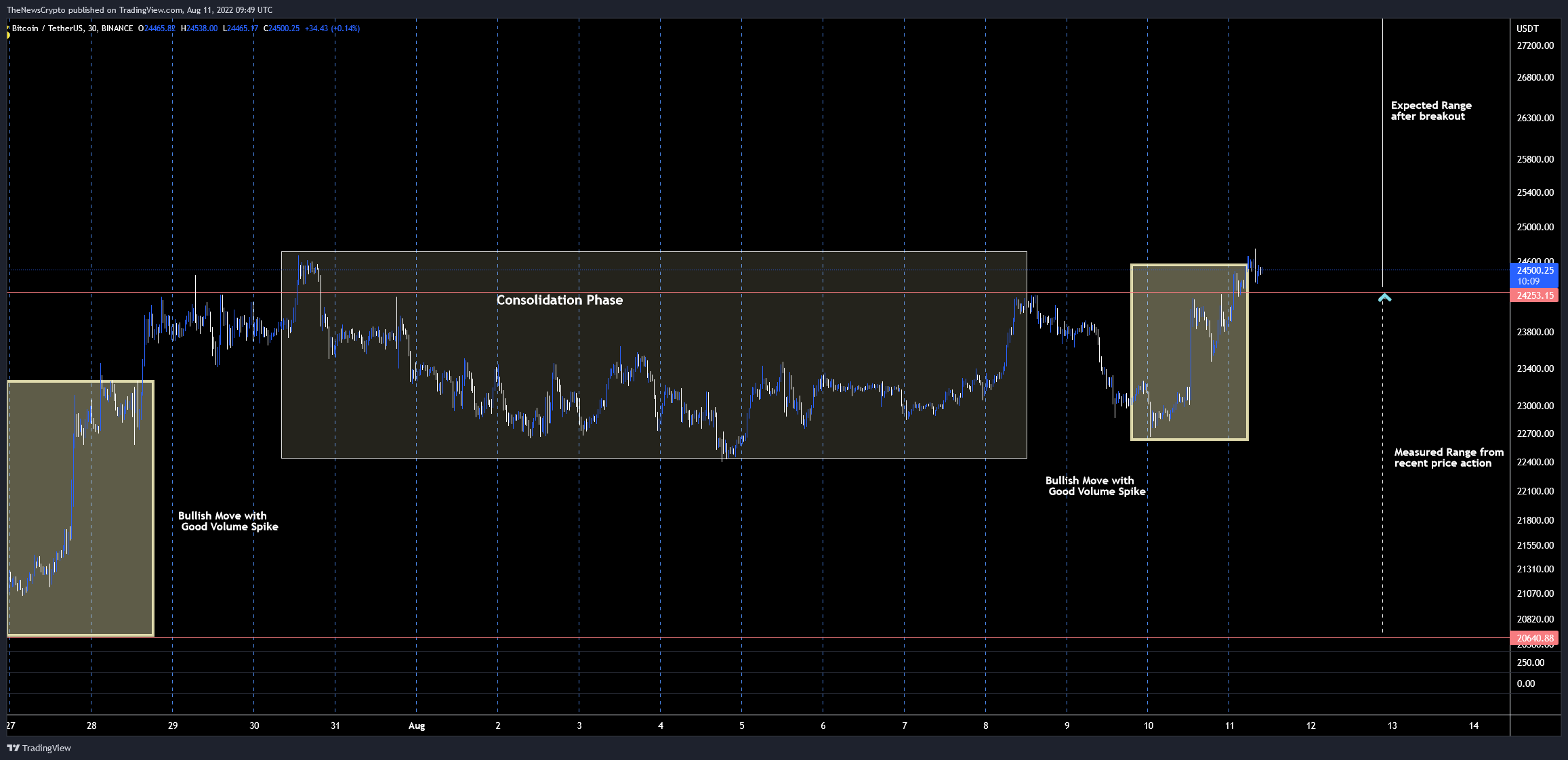 BINANCE:BTCUSDT Chart Image by TheNewsCrypto