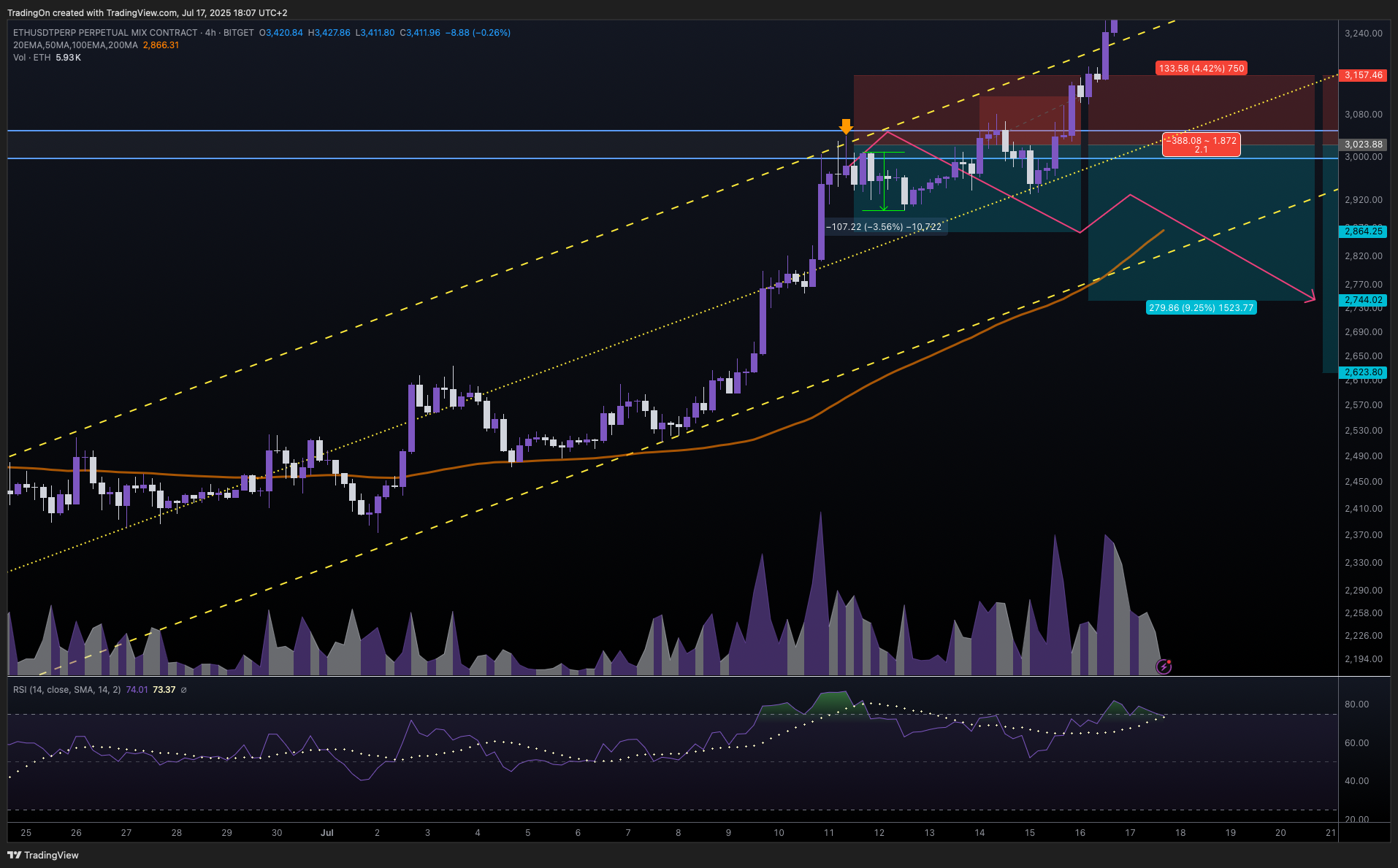BITGET:ETHUSDT.P Chart Image by TradingOn