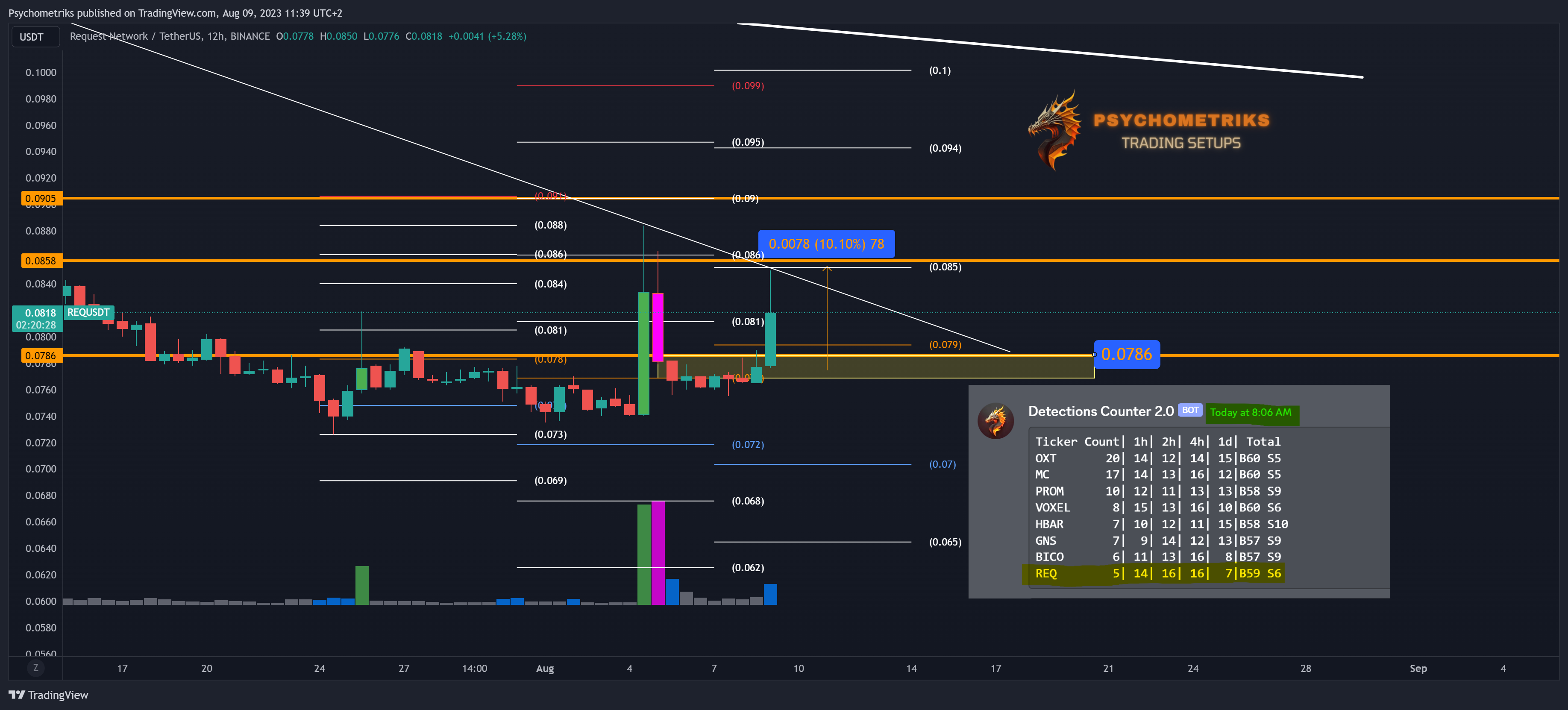 BINANCE:REQUSDT Chart Image by Psychometriks