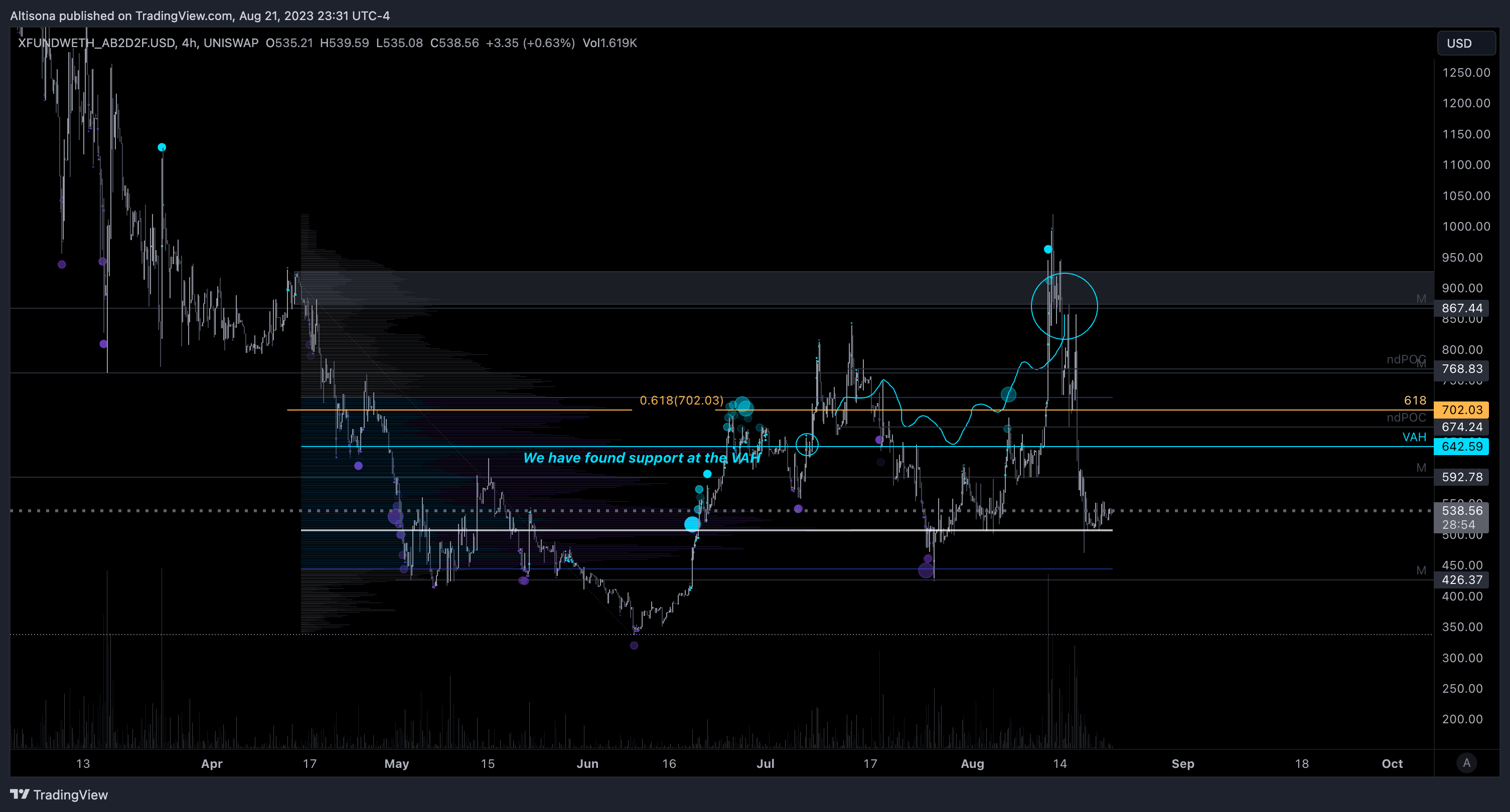 UNISWAP:XFUNDWETH_AB2D2F.USD Chart Image by Altisona