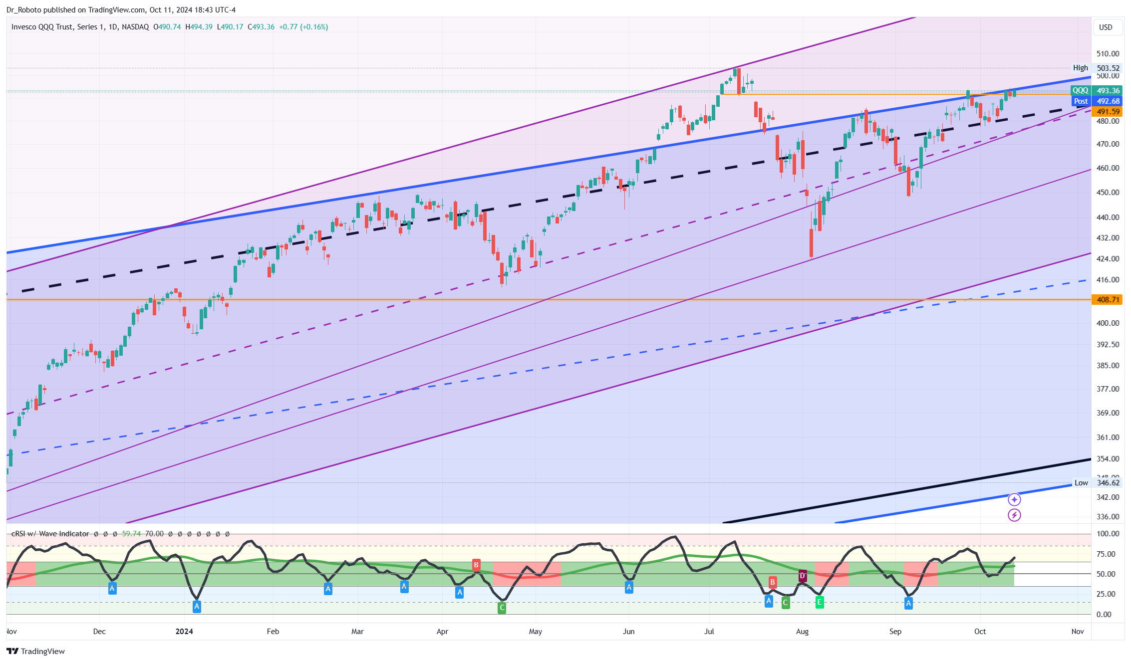 NASDAQ:QQQ Chart Image by Dr_Roboto