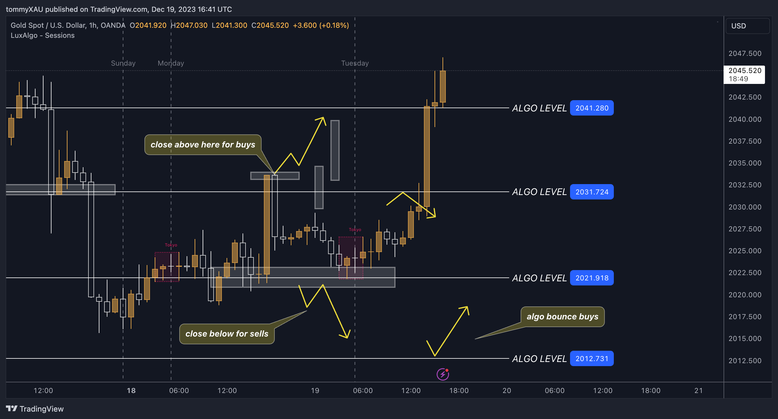 OANDA:XAUUSD Chart Image by tommyXAU