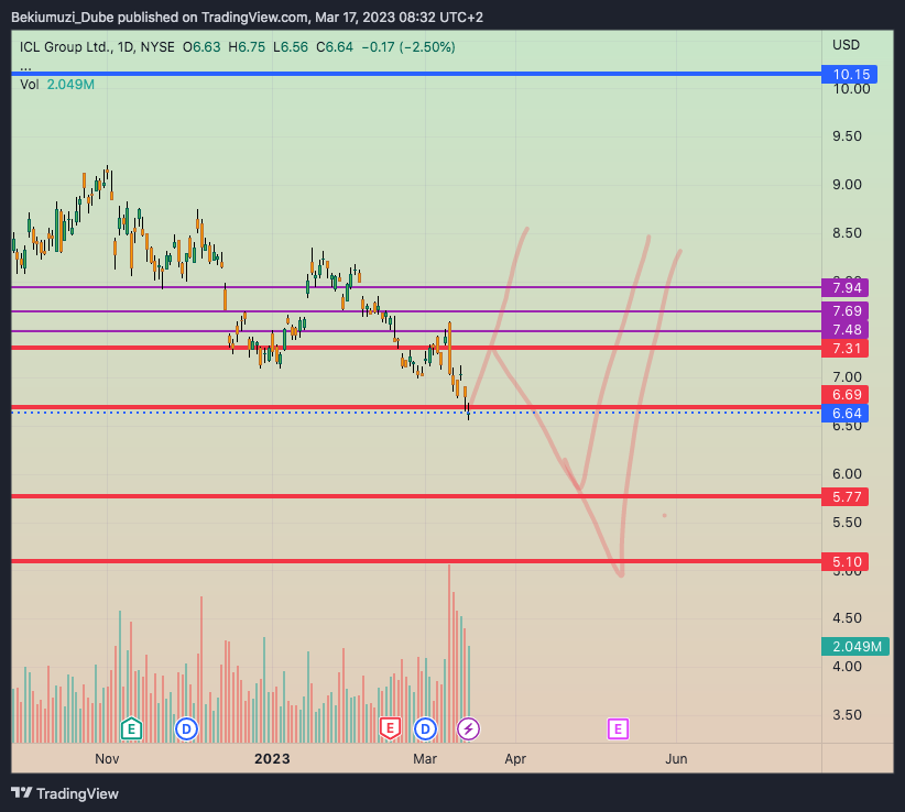 NYSE:ICL Chart Image by Bekiumuzi_Dube