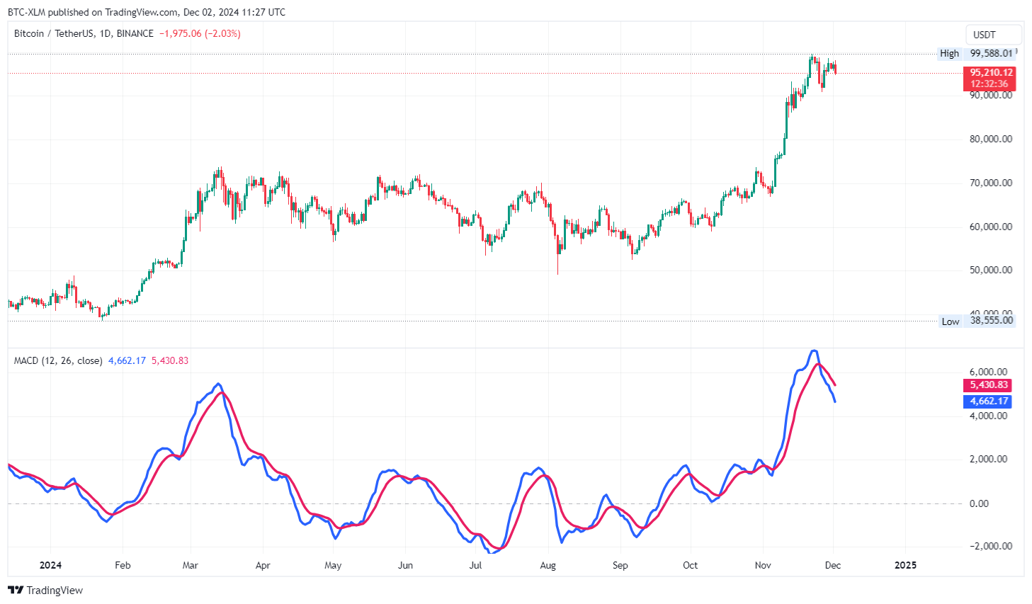 BINANCE:BTCUSDT Chart Image by BTC-XLM