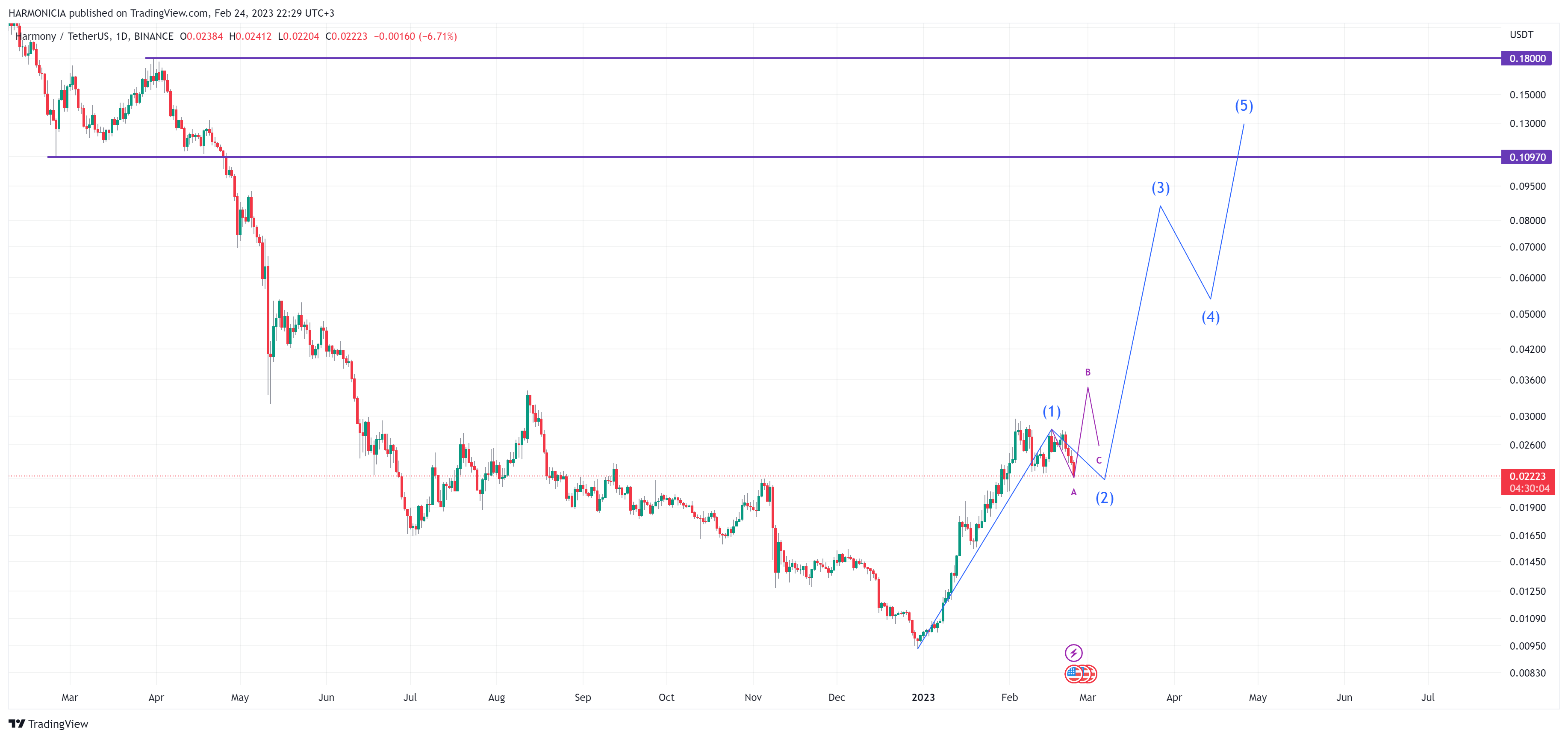 BINANCE:ONEUSDT Chart Image by Struggle_Man