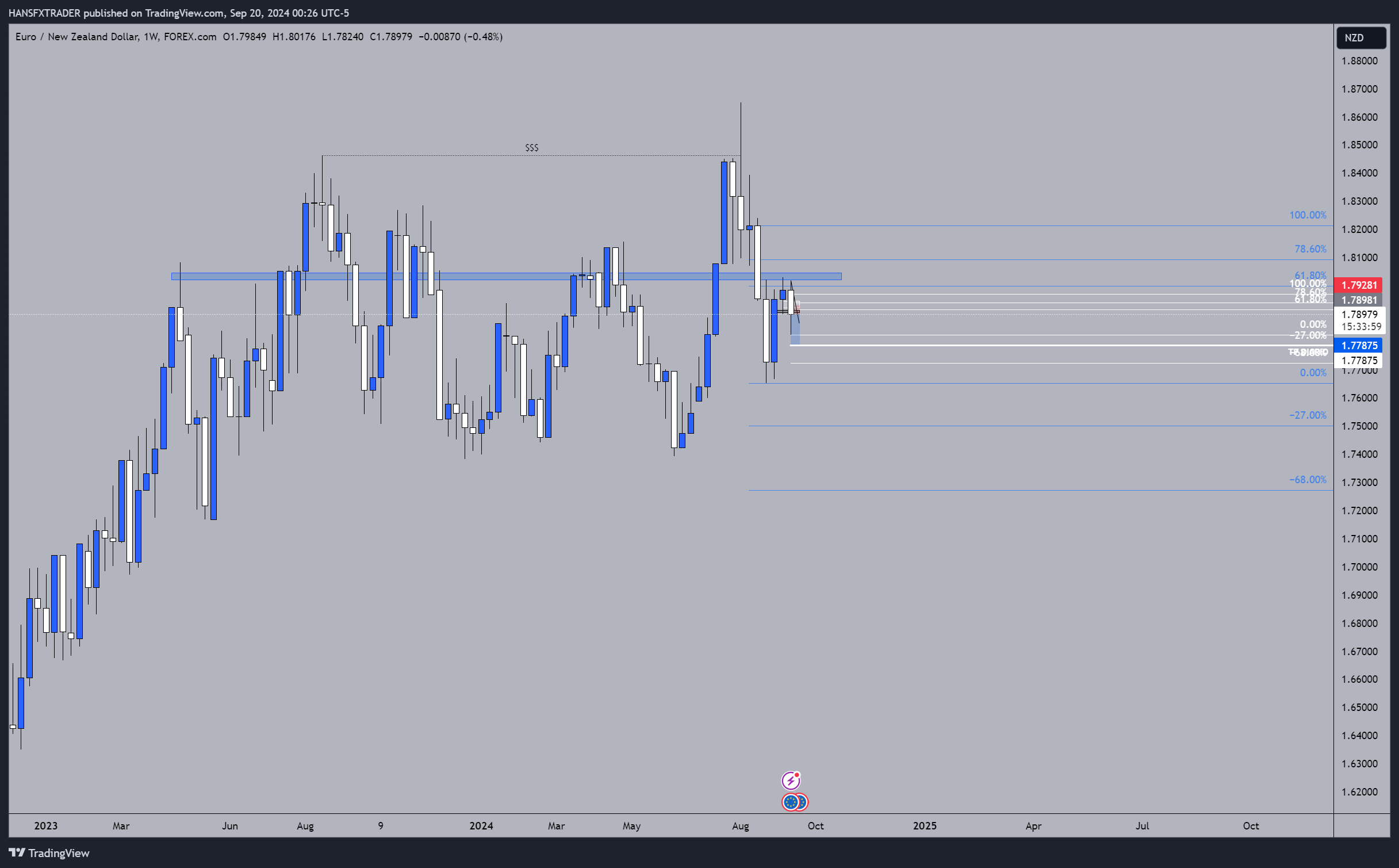 FOREXCOM:EURNZD Chart Image by HANSFXTRADER