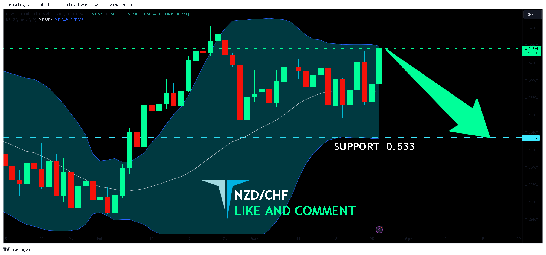 FX:NZDCHF Chart Image by EliteTradingSignals