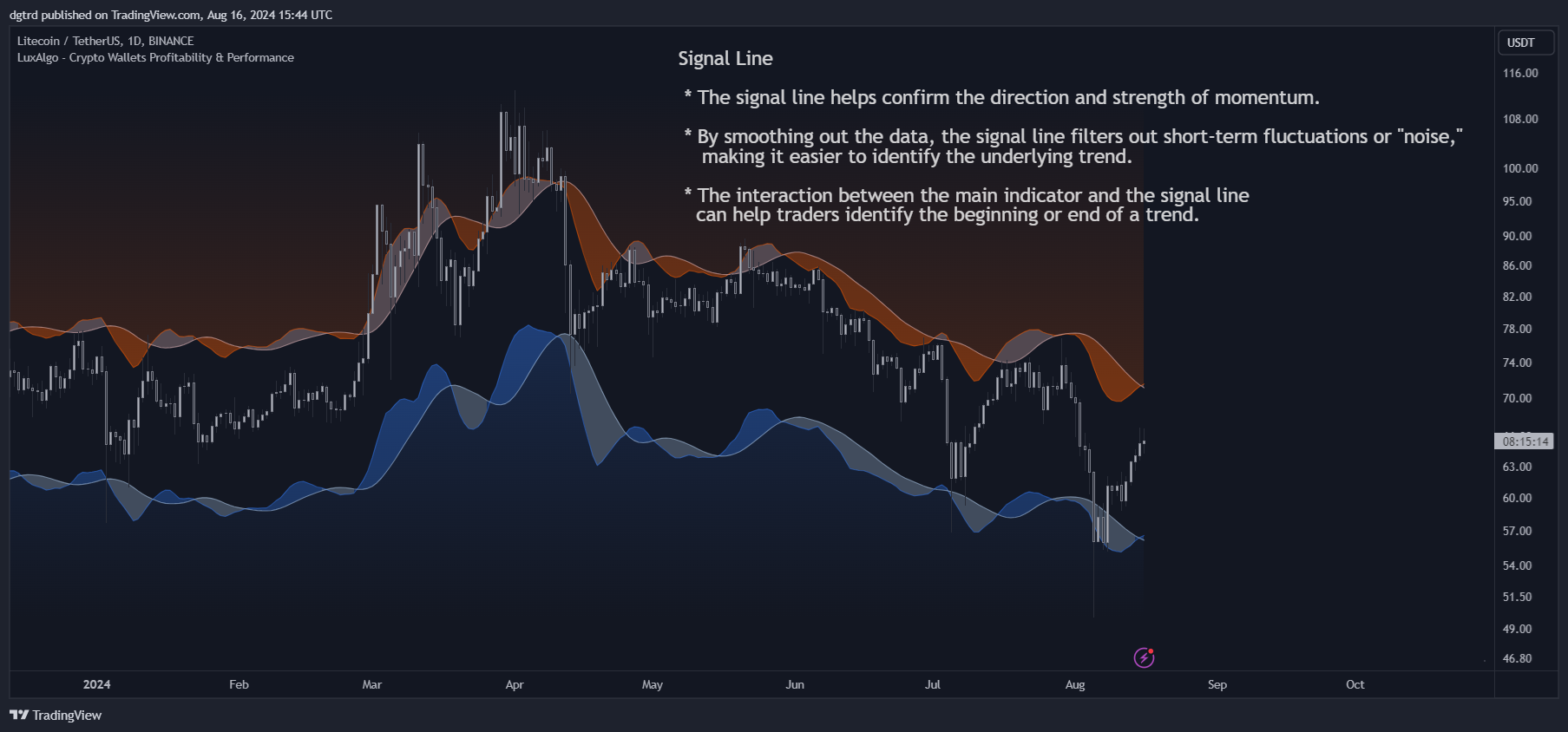 BINANCE:LTCUSDT Chart Image by dgtrd