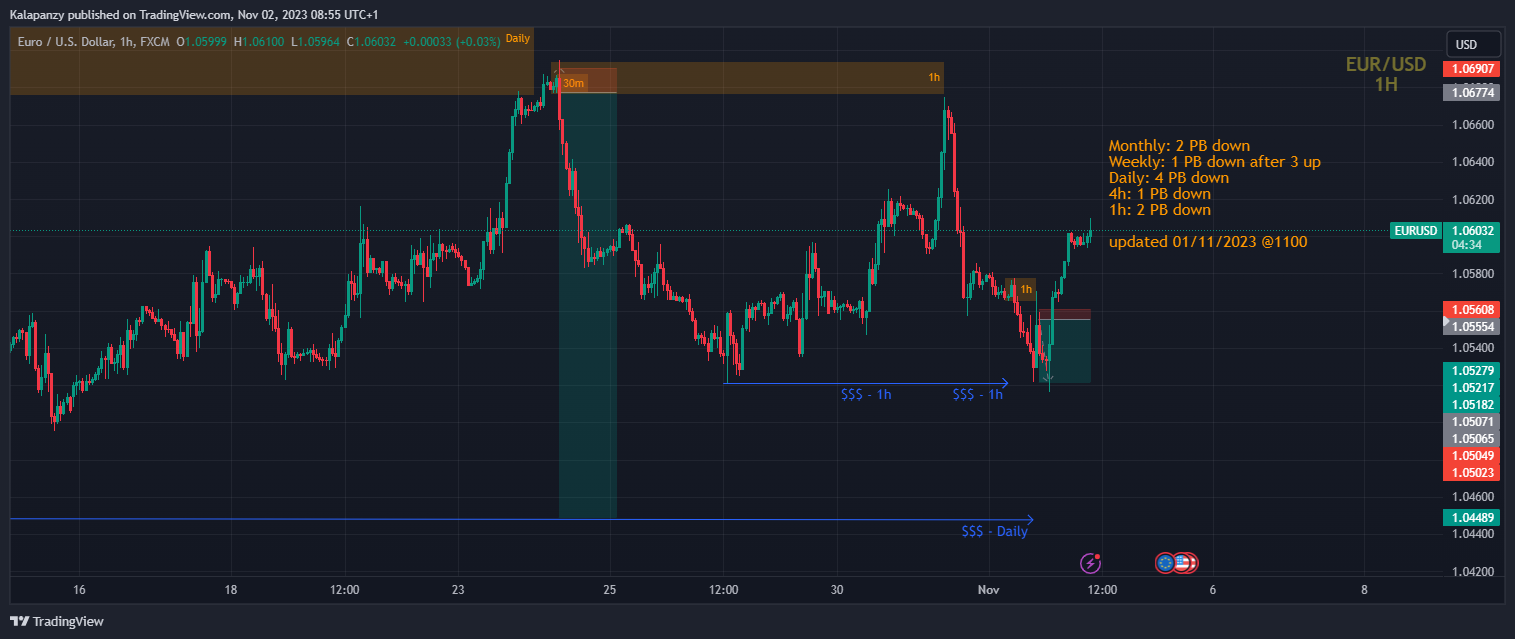 FX:EURUSD Chart Image by PanzyPips
