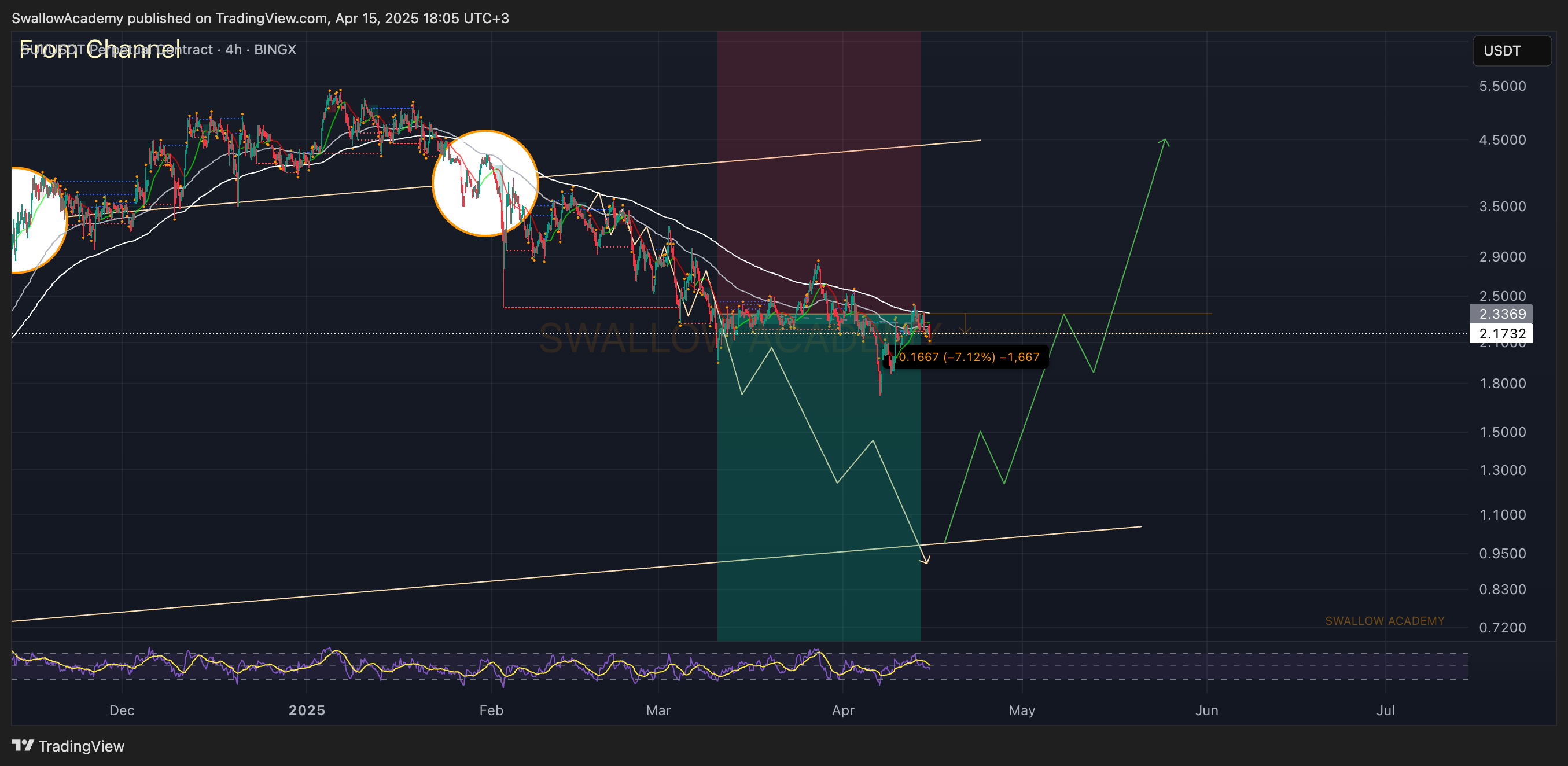 BINGX:SUIUSDT.P Chart Image by SwallowAcademy
