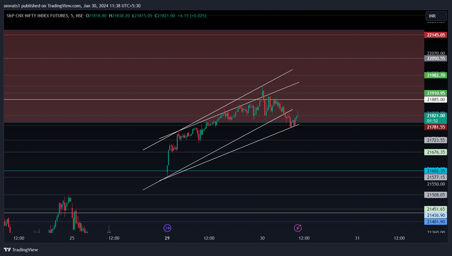 NSE:NIFTY1! Chart Image by omvats1