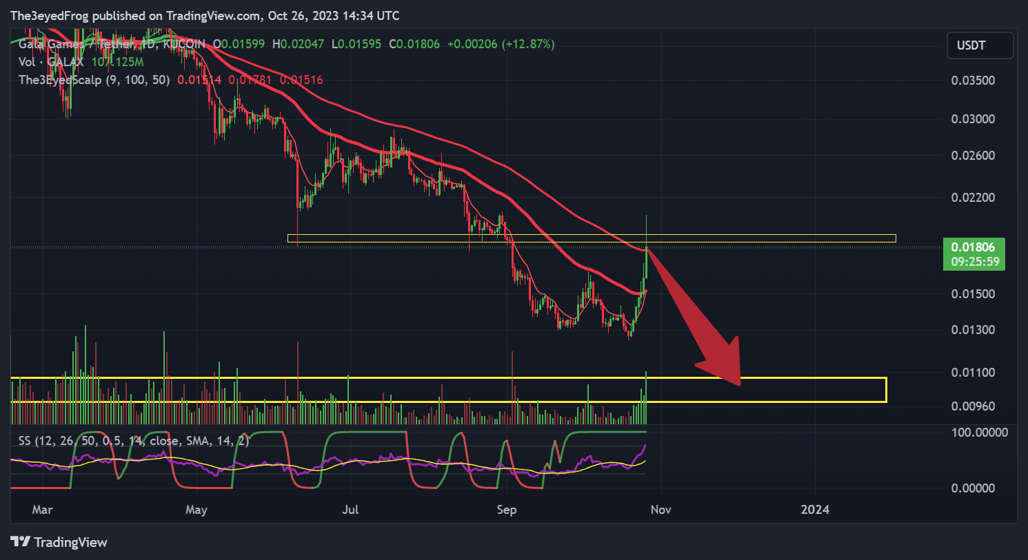 KUCOIN:GALAUSDT Chart Image by The3eyedFrog
