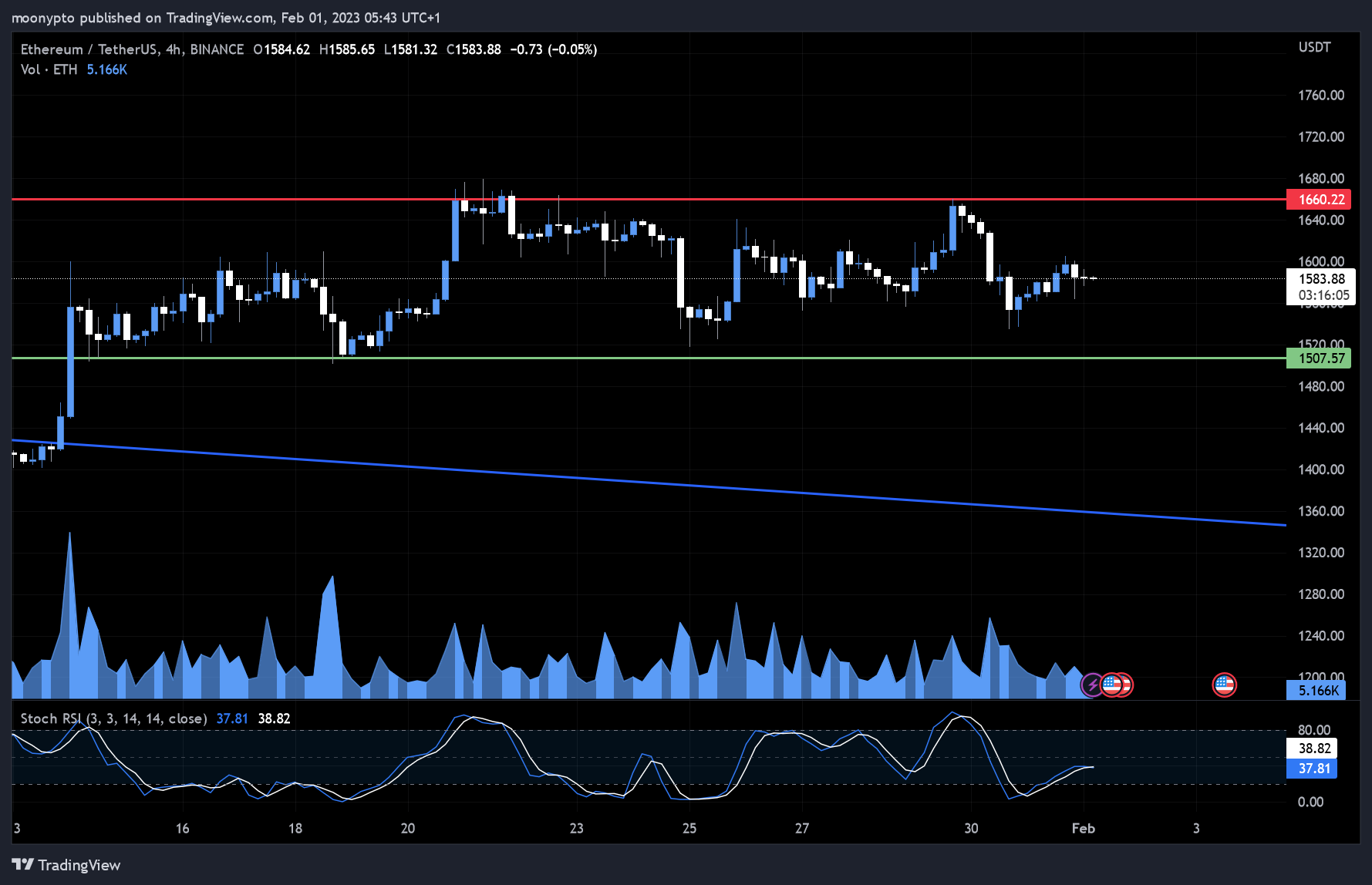 BINANCE:ETHUSDT Chart Image by moonypto