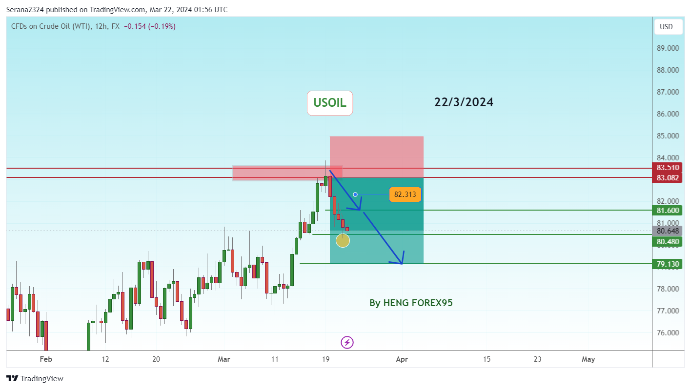 FX:USOIL Chart Image by Serana2324