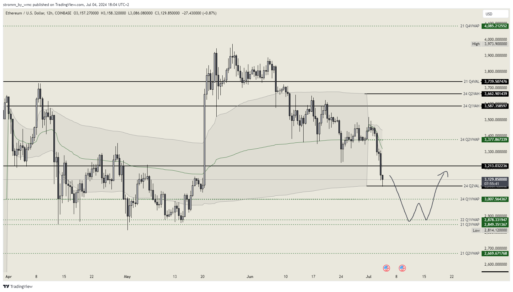 COINBASE:ETHUSD Chart Image by stromm