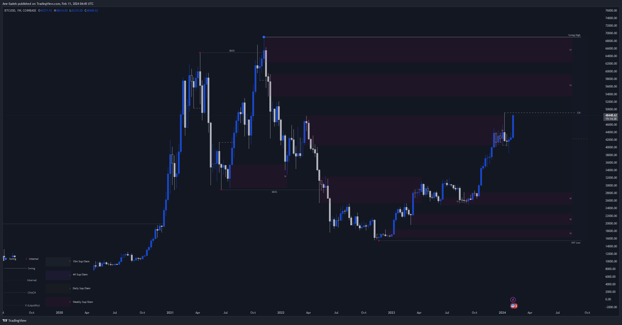 COINBASE:BTCUSD Chart Image by Amr-Sadek