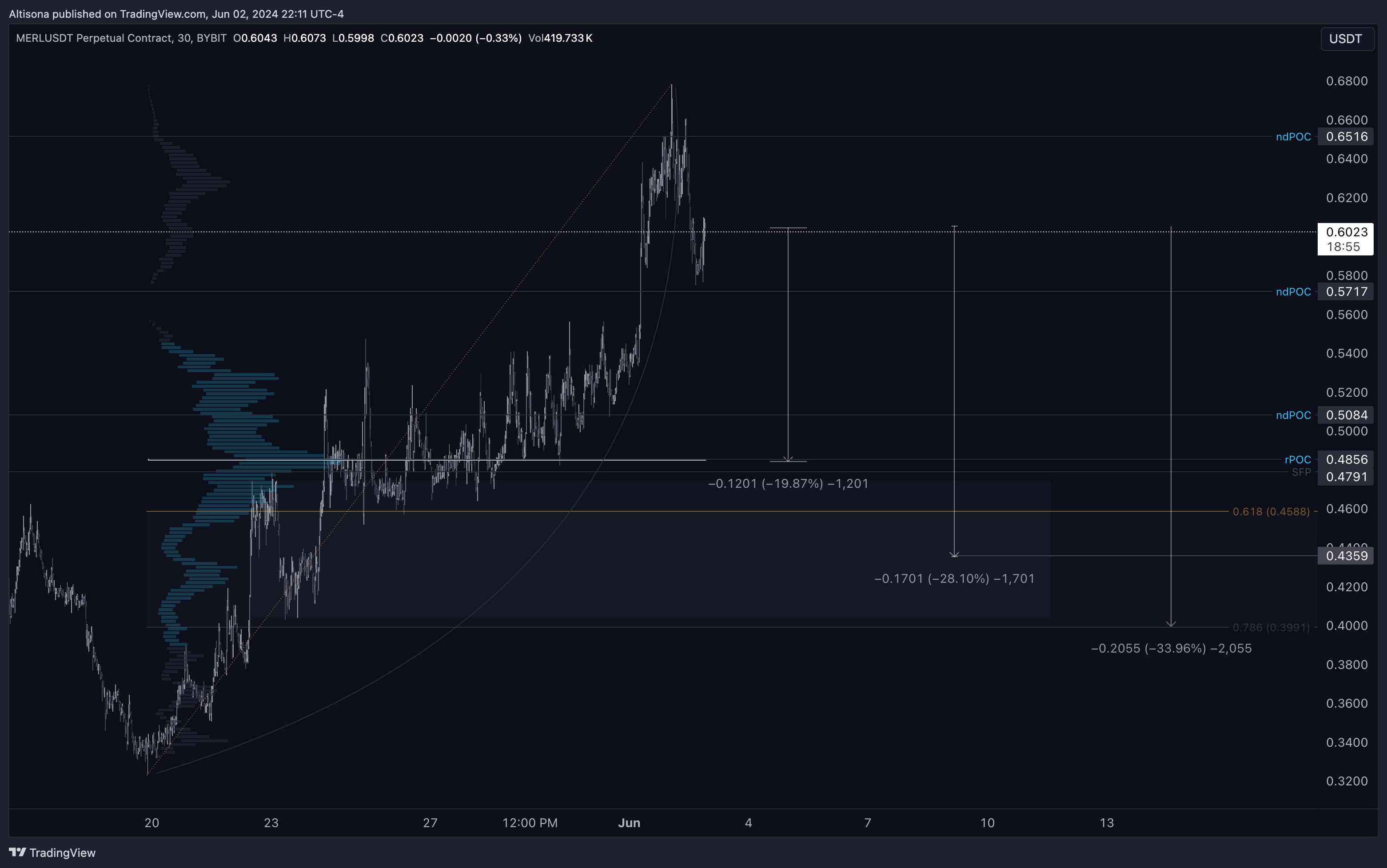 BYBIT:MERLUSDT.P Chart Image by Altisona