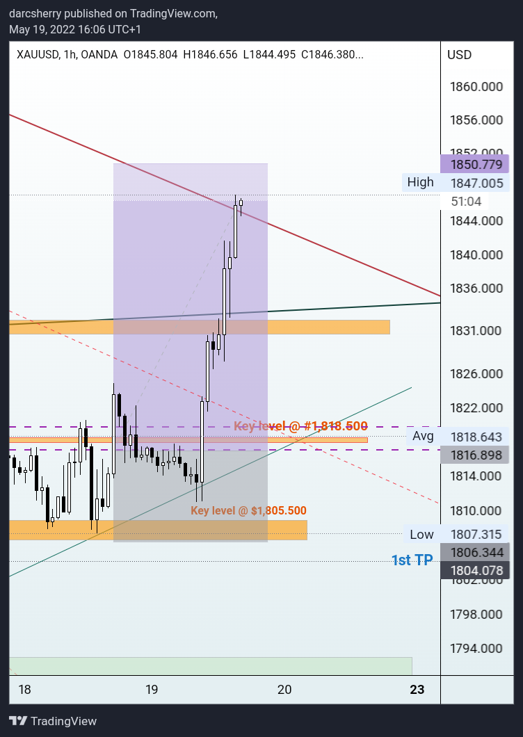 OANDA:XAUUSD Chart Image by darcsherry