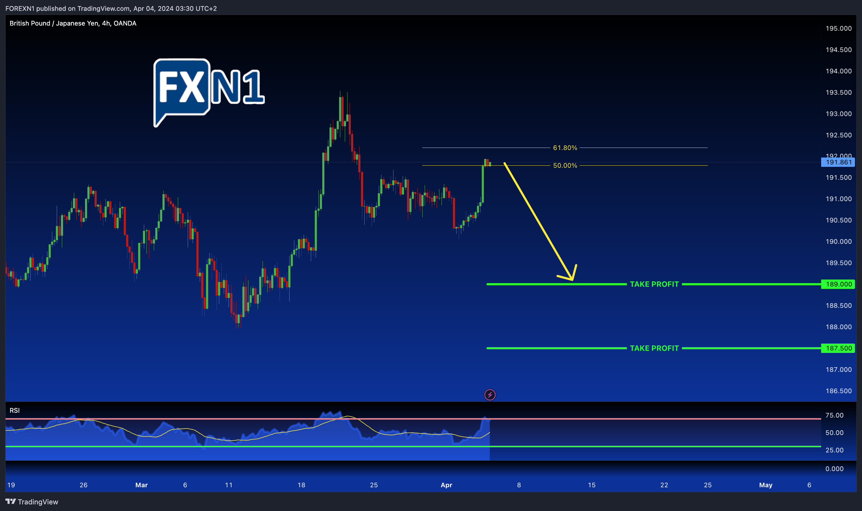 OANDA:GBPJPY Chart Image by FOREXN1