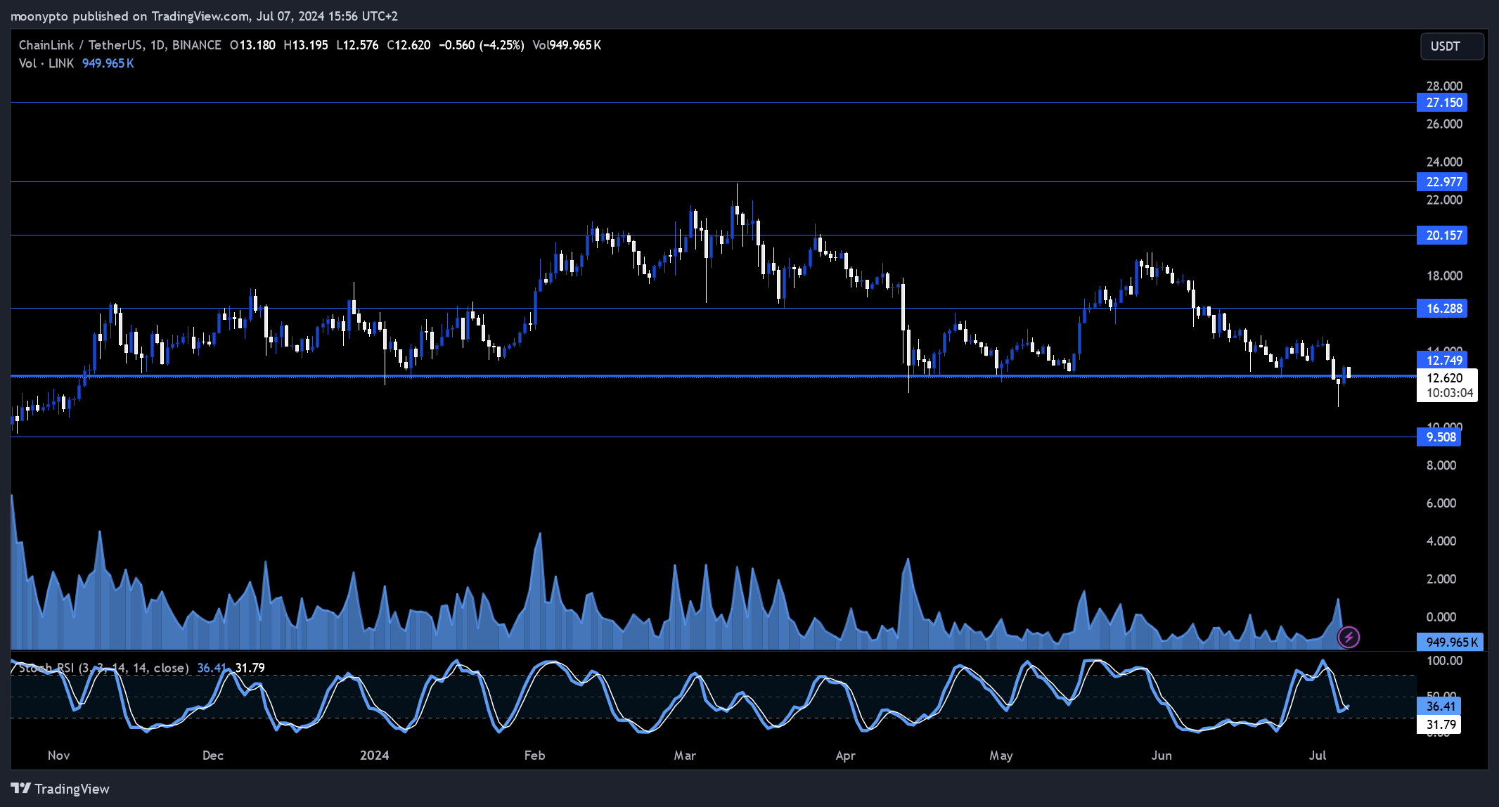 BINANCE:LINKUSDT Chart Image by moonypto