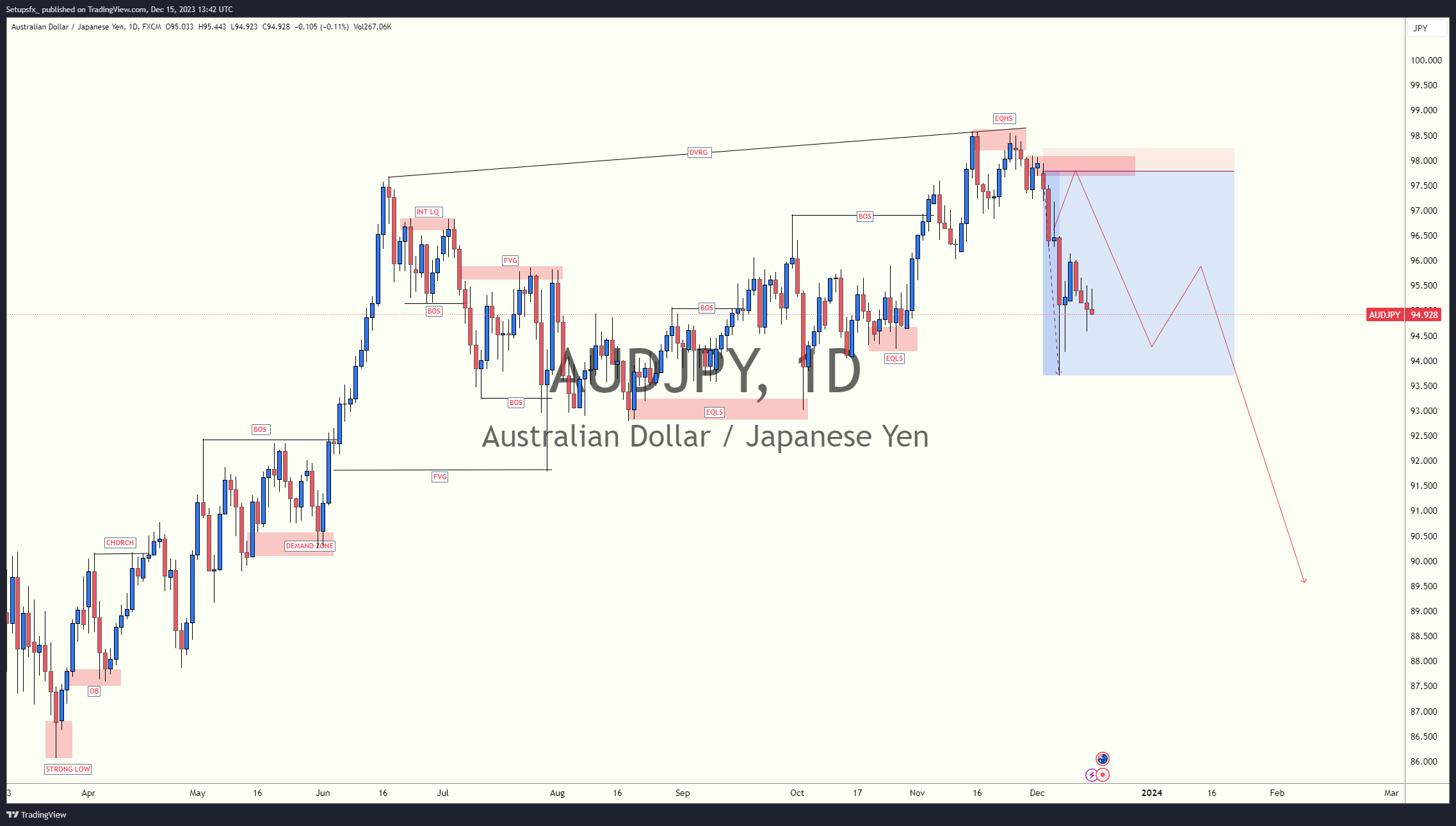 FX:AUDJPY Chart Image by Setupsfx_