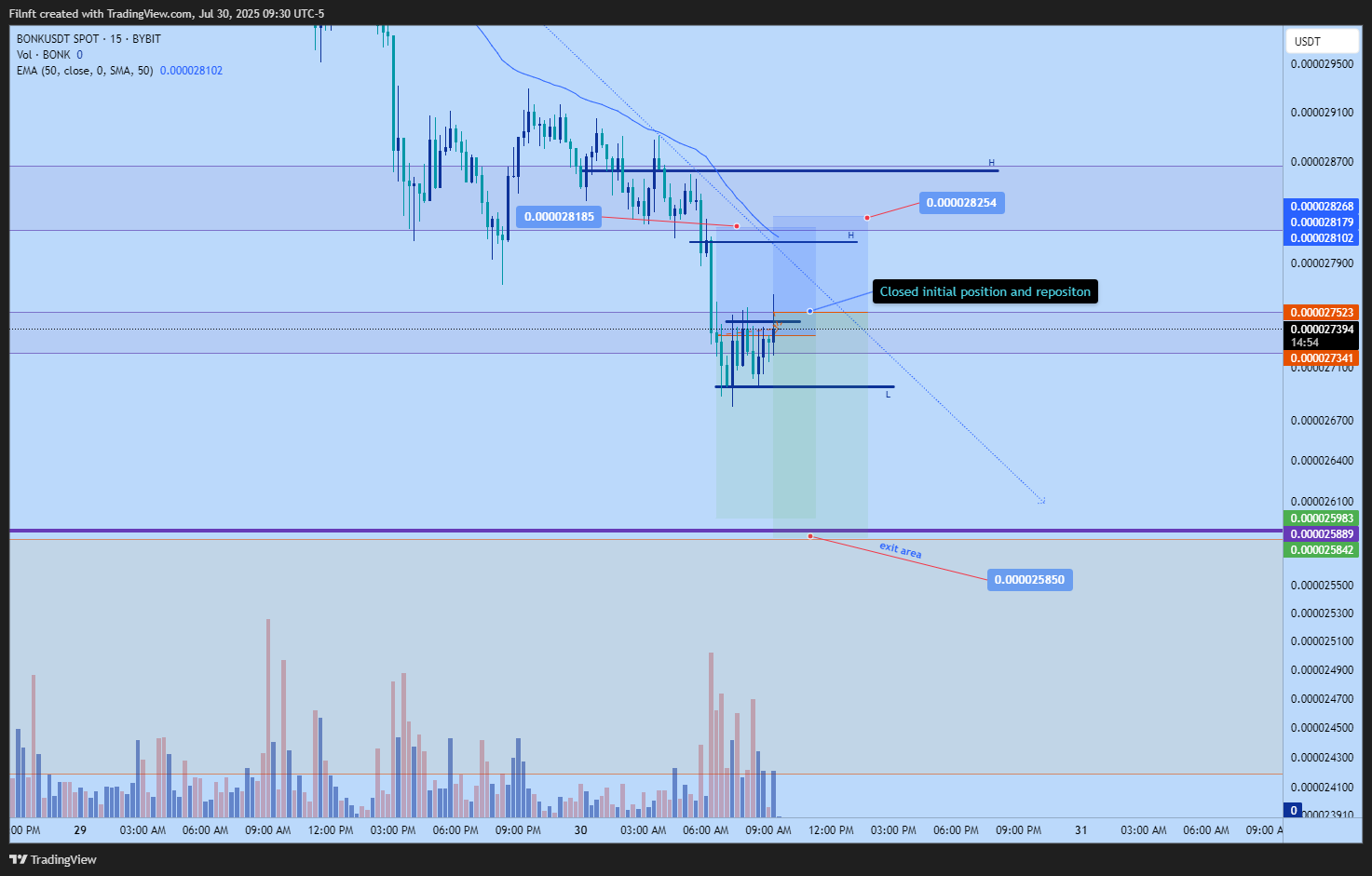 BYBIT:BONKUSDT Chart Image by Filnft