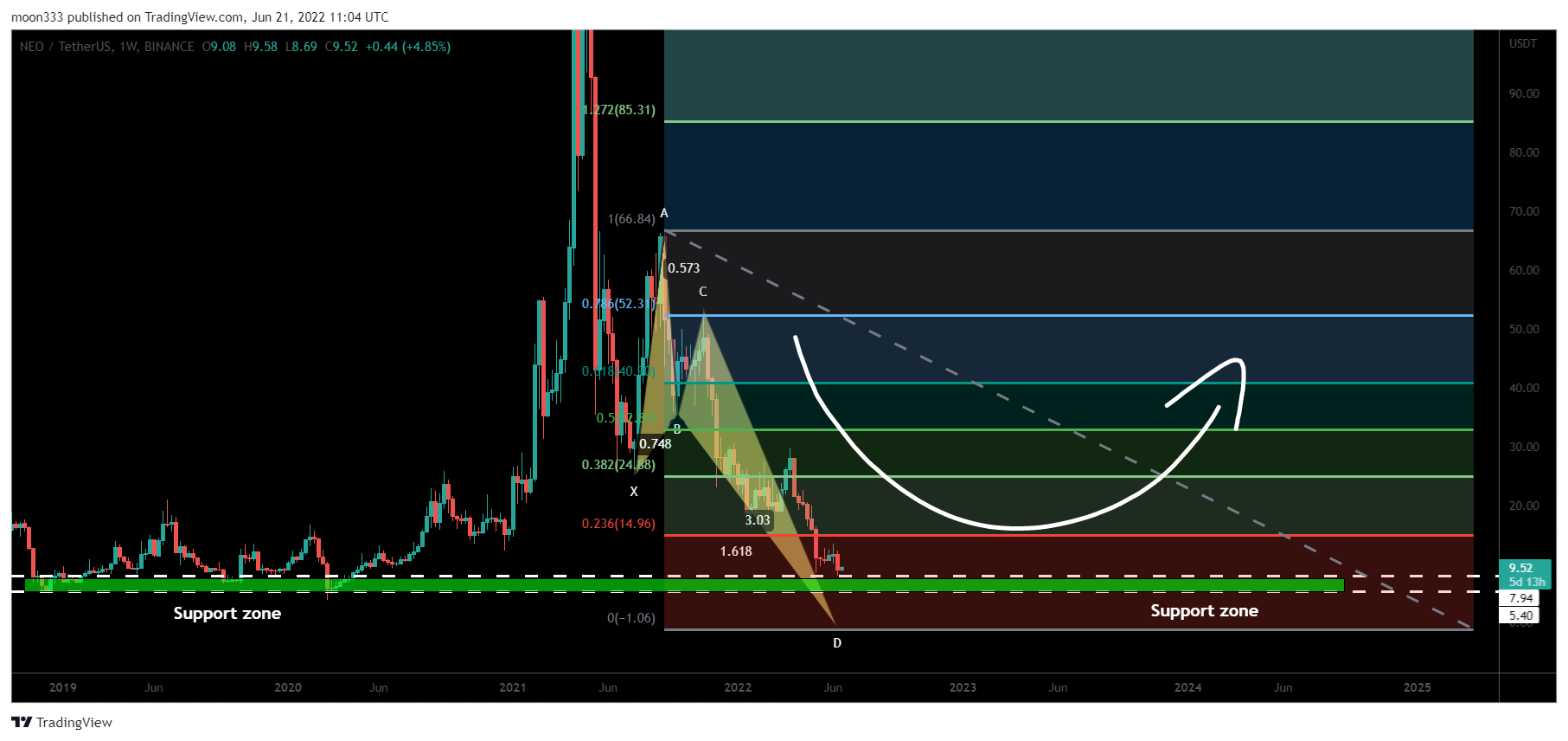 BINANCE:NEOUSDT Chart Image by moon333
