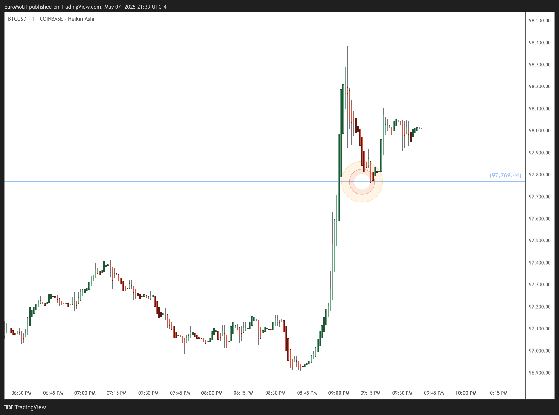 COINBASE:BTCUSD Chart Image by EuroMotif
