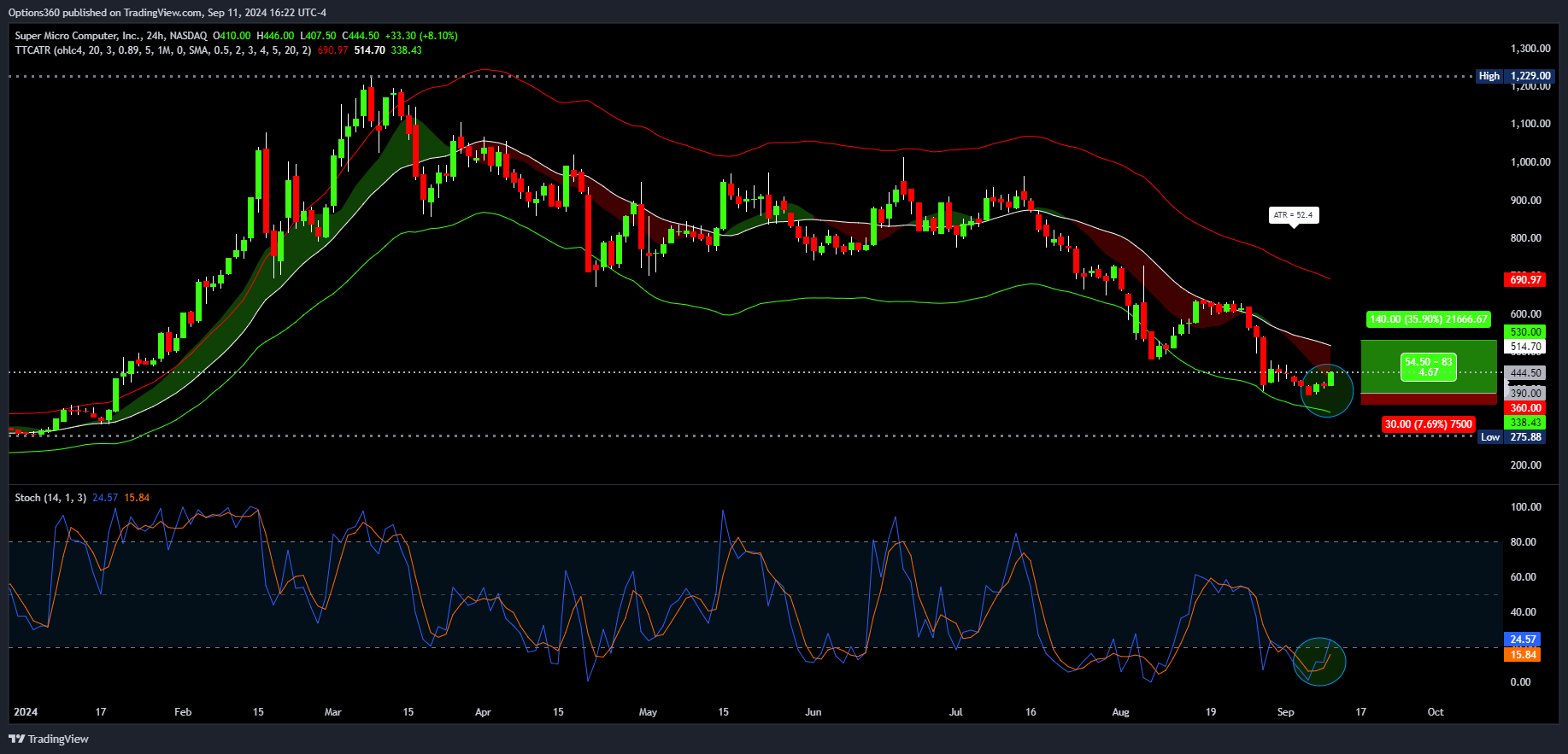 NASDAQ:SMCI Chart Image by Options360