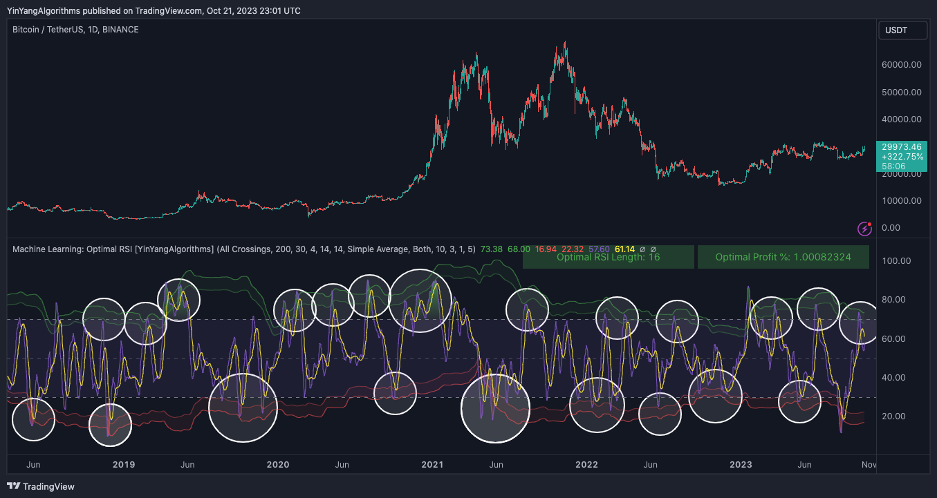 BINANCE:BTCUSDT Chart Image by YinYangAlgorithms