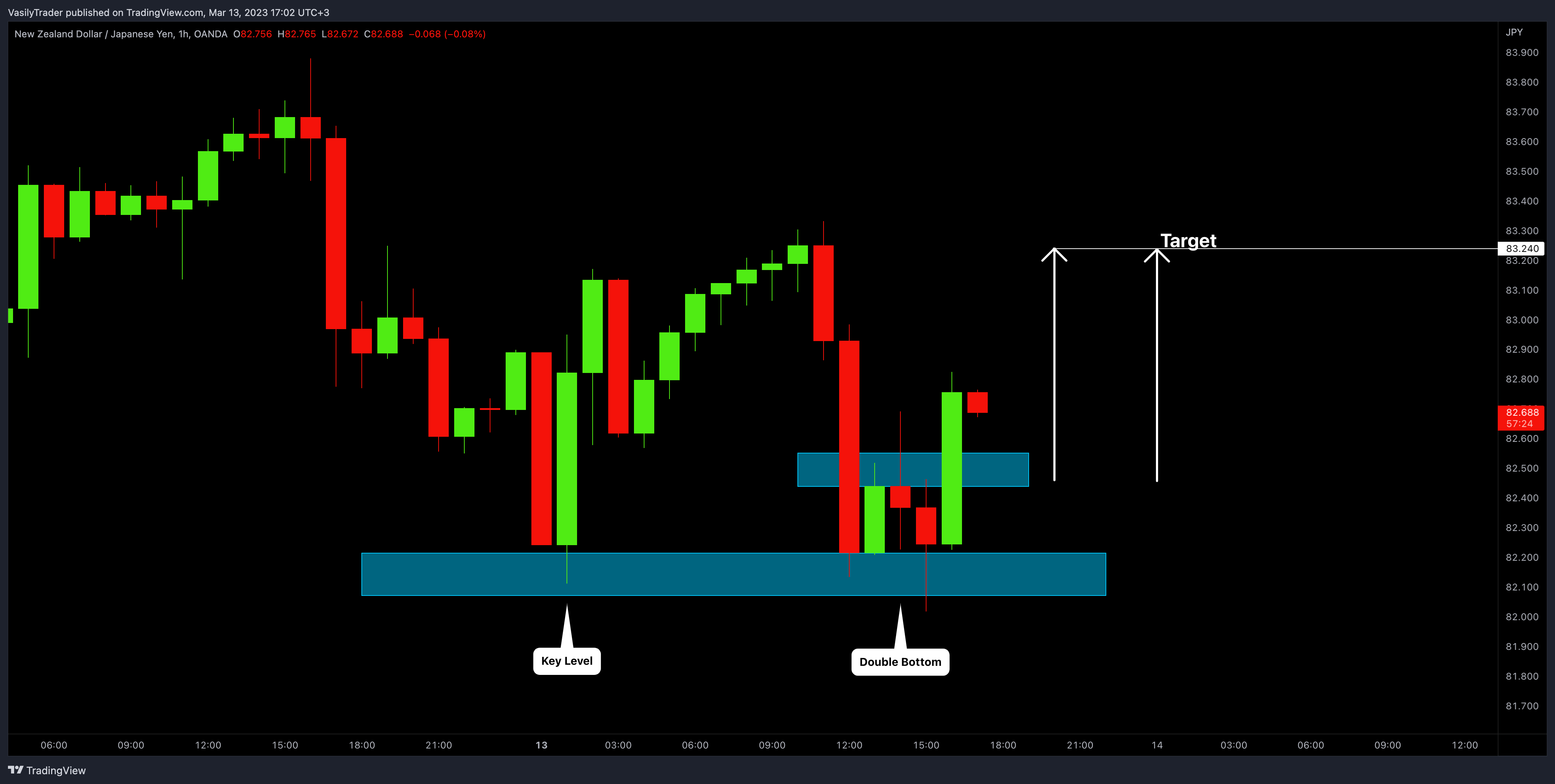 OANDA:NZDJPY Chart Image by VasilyTrader