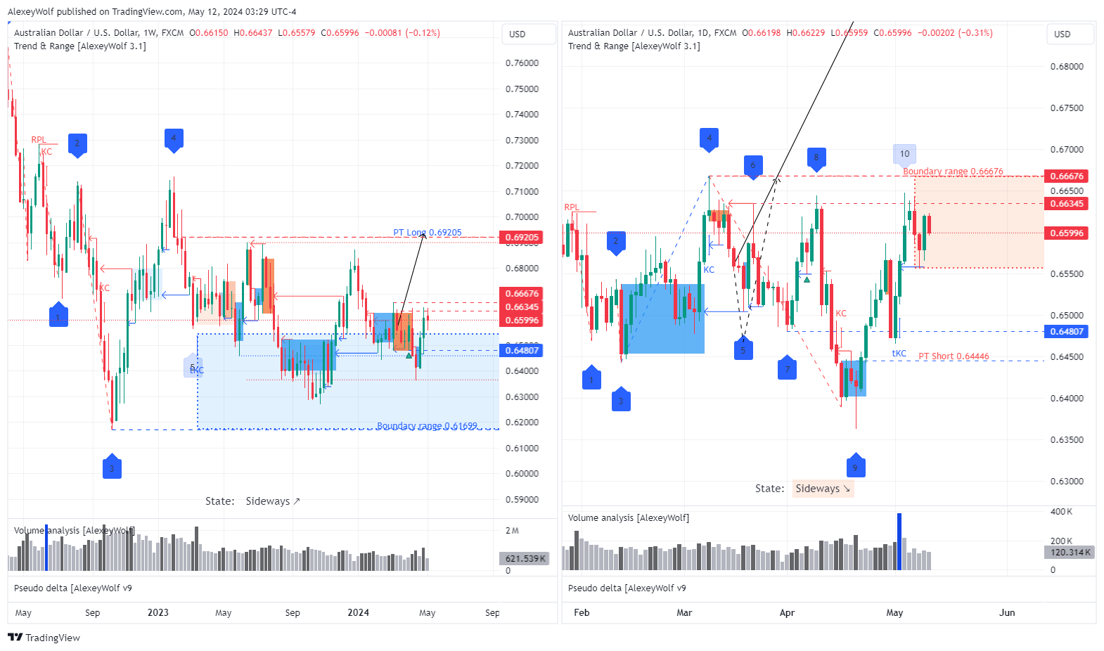 FX:AUDUSD Chart Image by AlexeyWolf